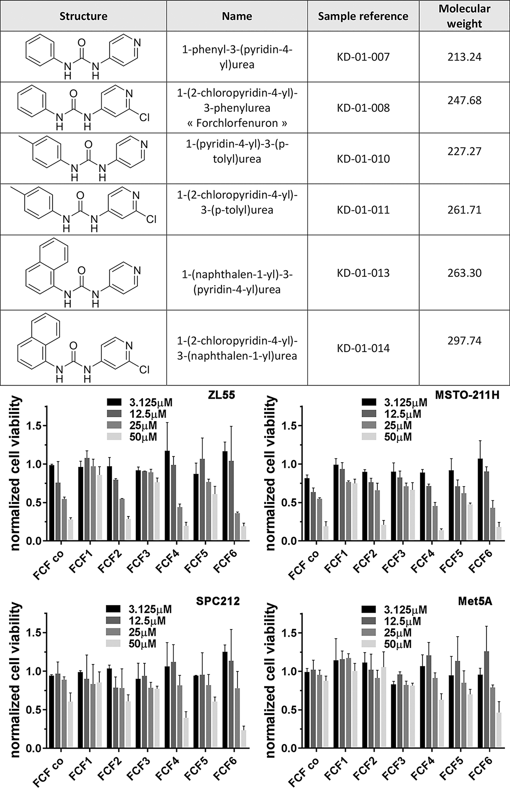 MM growth-inhibiting effects of FCF derivatives in vitro. Top)