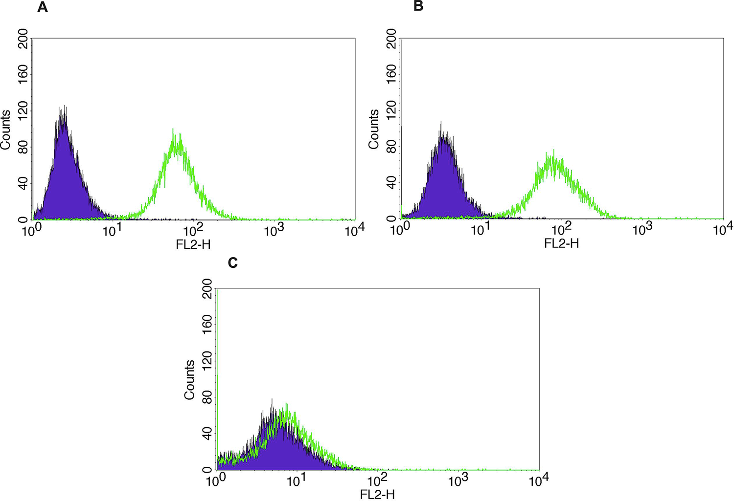 Trop-2 flow cytometry results of representative primary CS cell lines