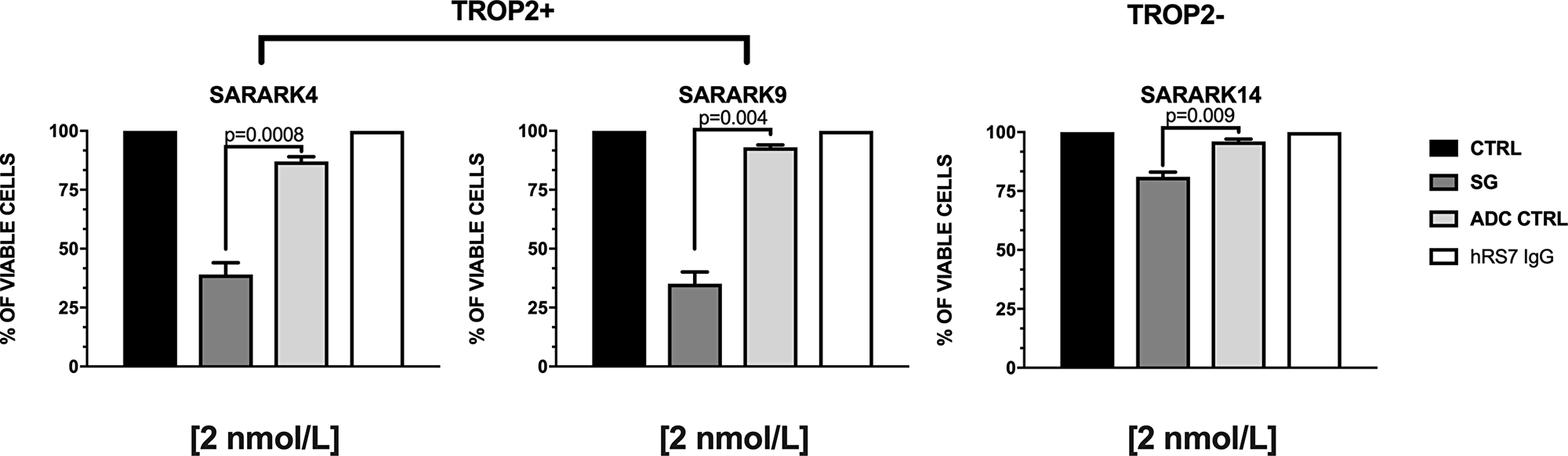 Cell viability assay
