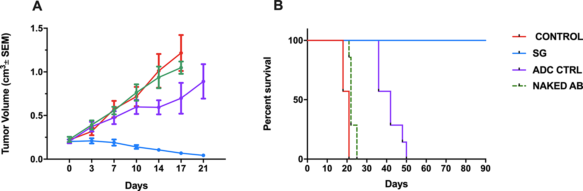 Antitumor activity (A) and Survival (B) of the SG versus controls in CS xenografts. Mice were treated twice per week for three weeks by IV injection of saline, SG, ADC control, and naked AB as described in Methods. A) SG significantly inhibited tumor growth when compared to saline, ADC control, and naked AB beginning at day 7 of the treatment (p=0.004, p=0.007 and p=0.0007 respectively). B) Overall survival at 90 days was significantly improved in the SG group (p$!--ESC