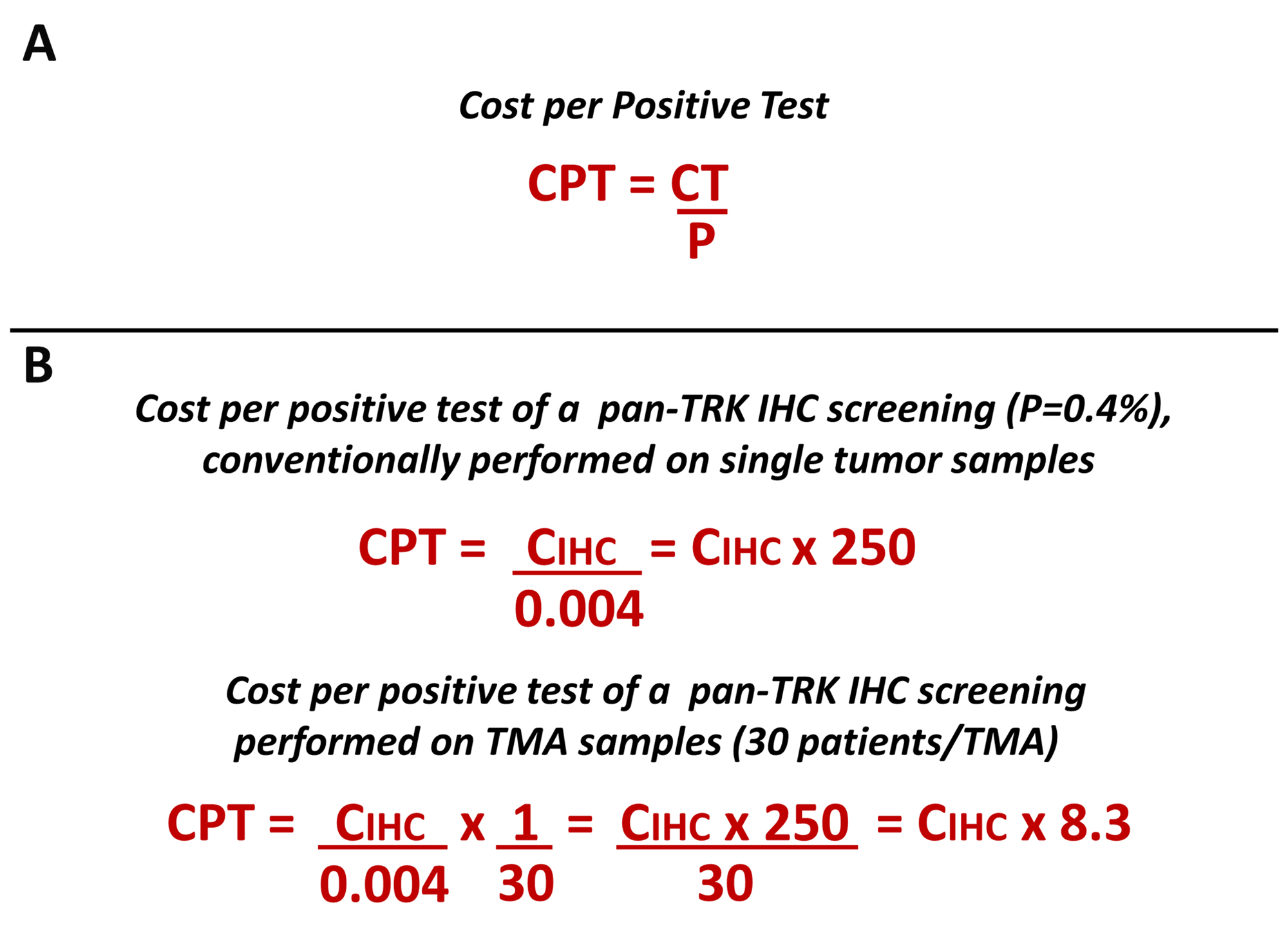 (A) The figure reports the equation to calculate the cost per positive test. CPT, cost per positive test; CT, cost per single test; P, prevalence of biomarker alteration. (B) The equation has been applied to calculate the cost of the pan-TRK IHC assay (CIHC) as an example of a test for the detection of a rare mutation (see the results section for furter details).