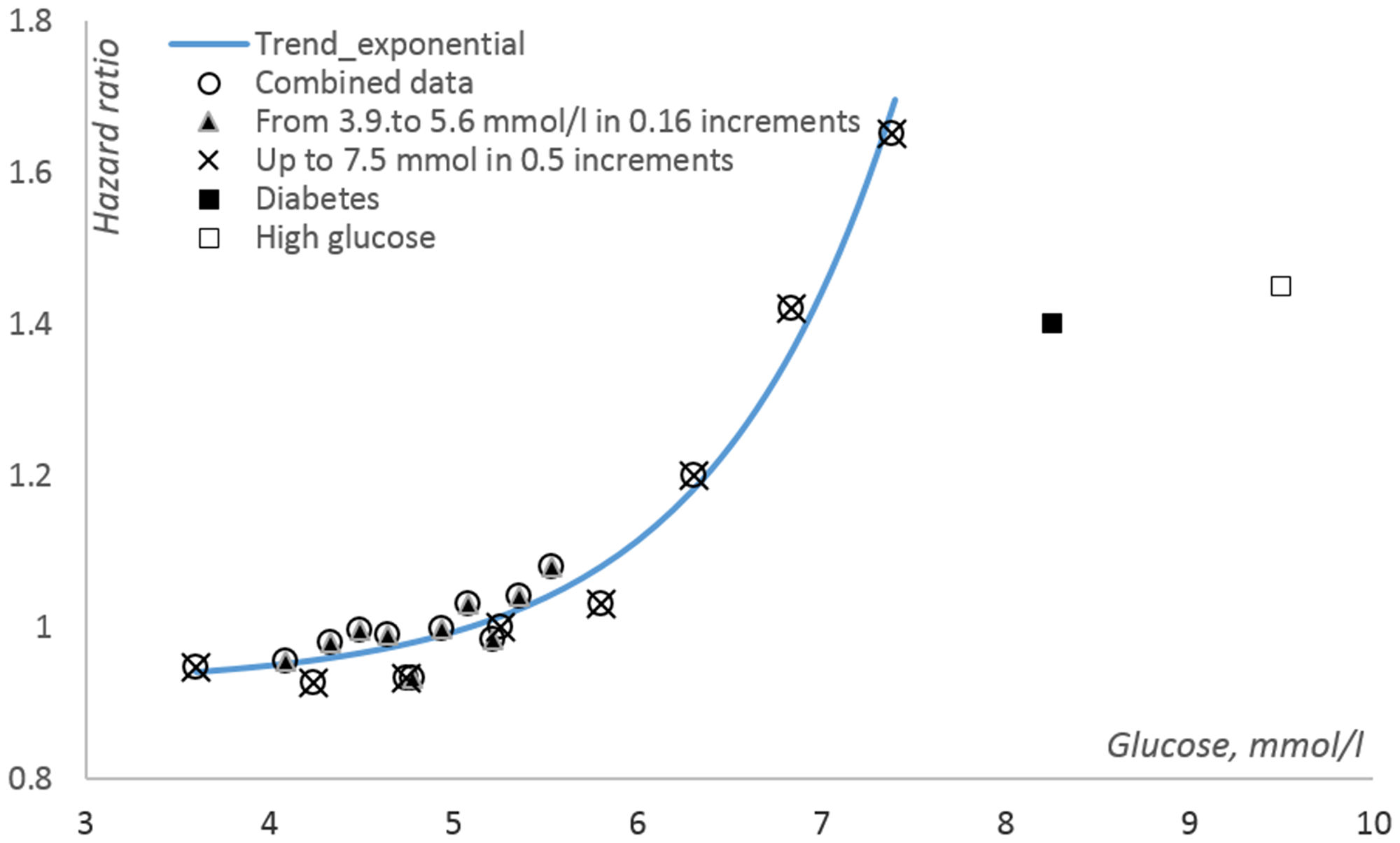 Cancer risk vs. fasting glucose according to data published in [50]