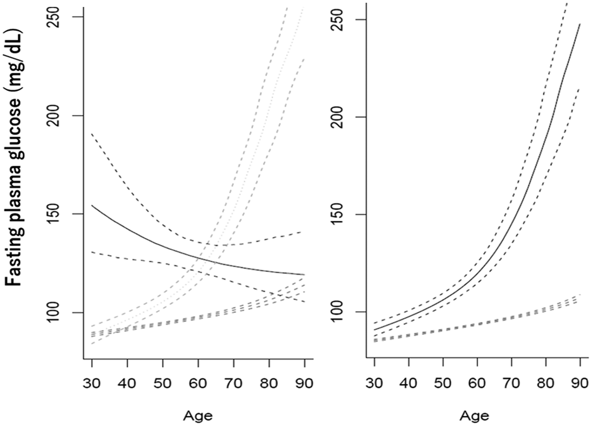 Types of trajectories of changes in fasting glucose with increasing age in men (left) and women (right)