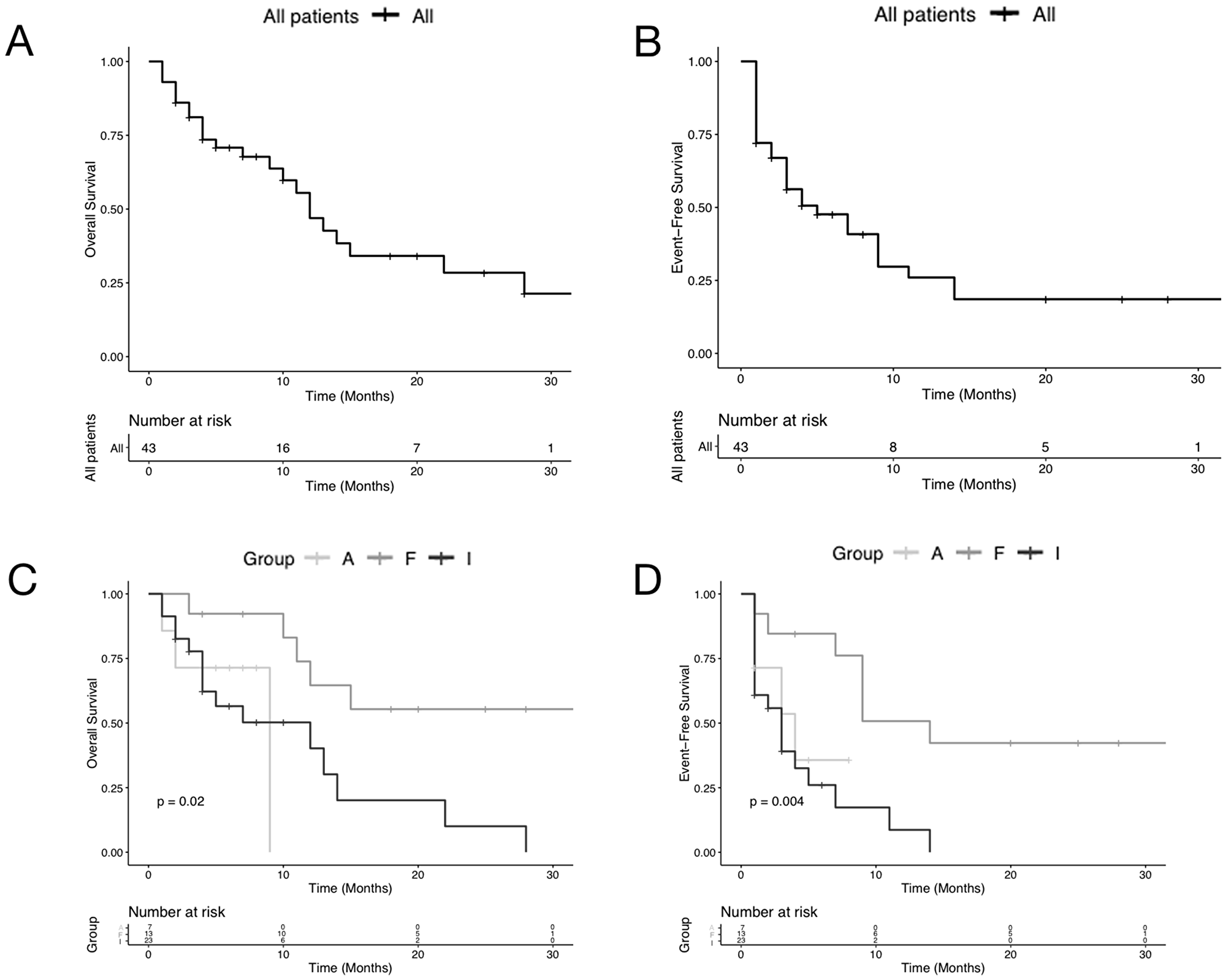 Plots of Kaplan-Meier limit estimates of overall survival and event-free survival curve analysis of acute myeloid leukemia patients at diagnosis