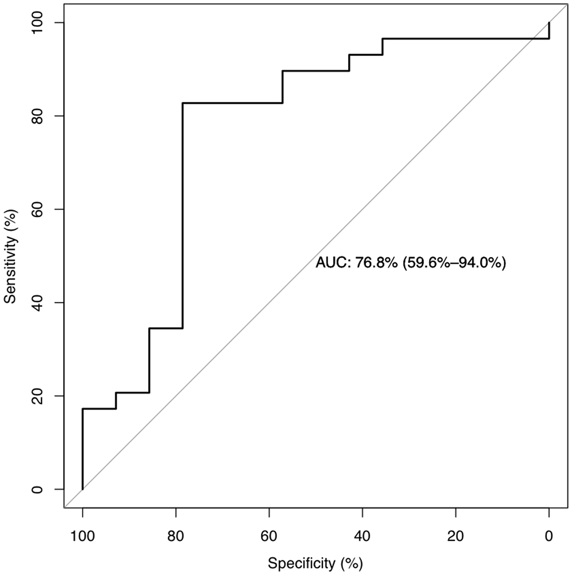 Receiver operating characteristic (ROC) curves