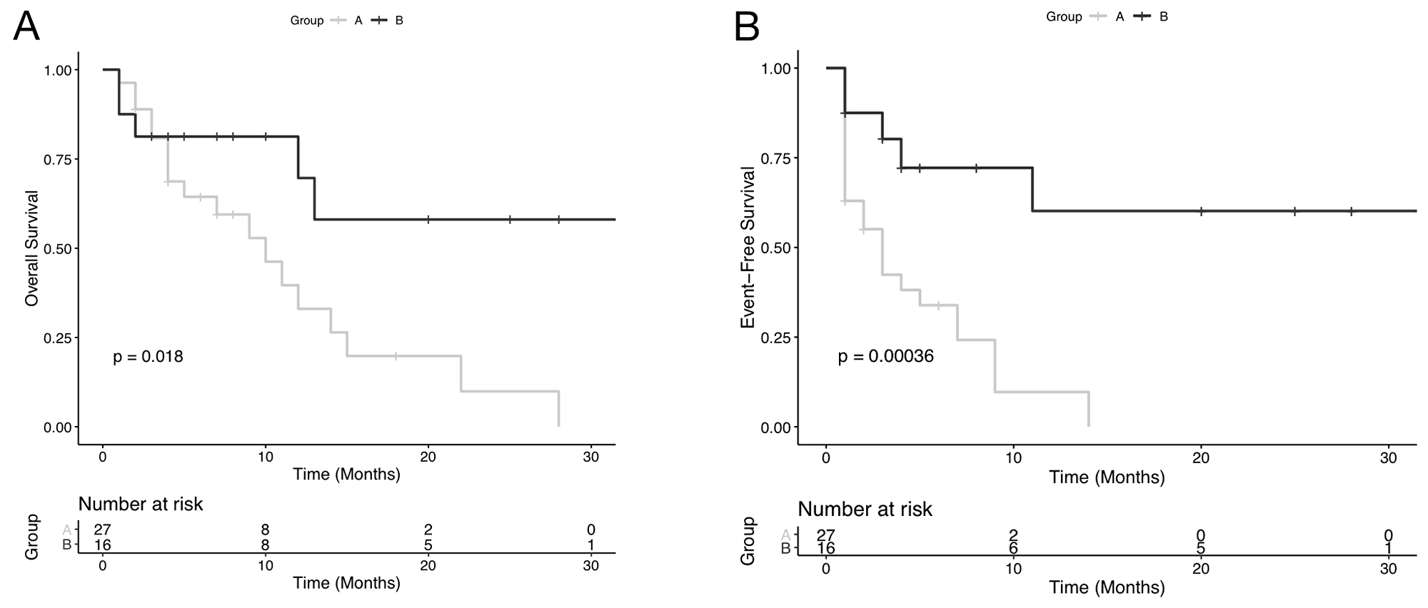 Plots of Kaplan-Meier limit estimates of overall survival and event-free survival curve analysis of acute myeloid leukemia patients, according to the numbers of alkaline phosphatase (ALP) positive leukemic cells at diagnosis