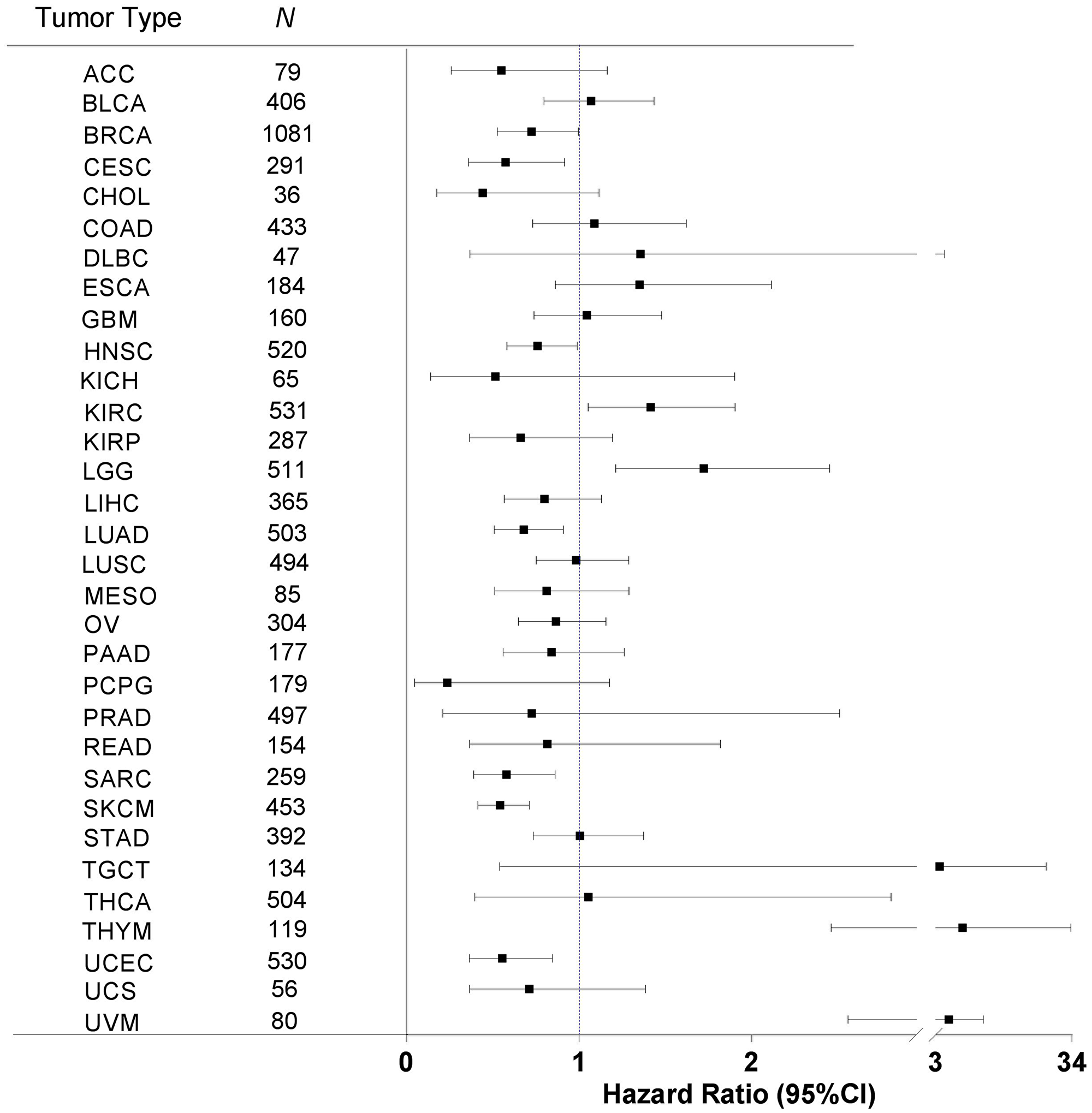 Immune response correlation with patient overall survival in human cancers
