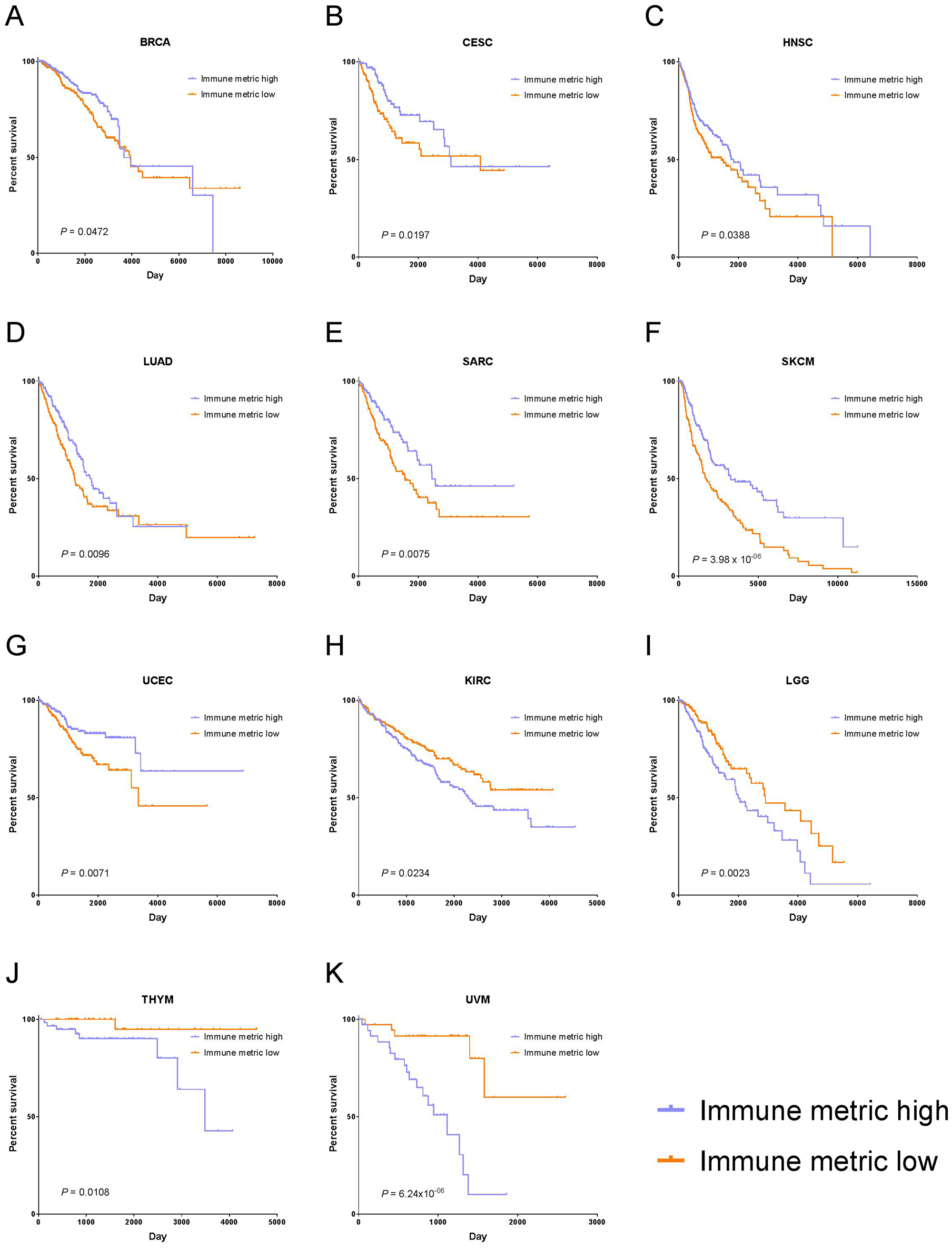 Tumor types with significant correlation of tumor immune response with OS