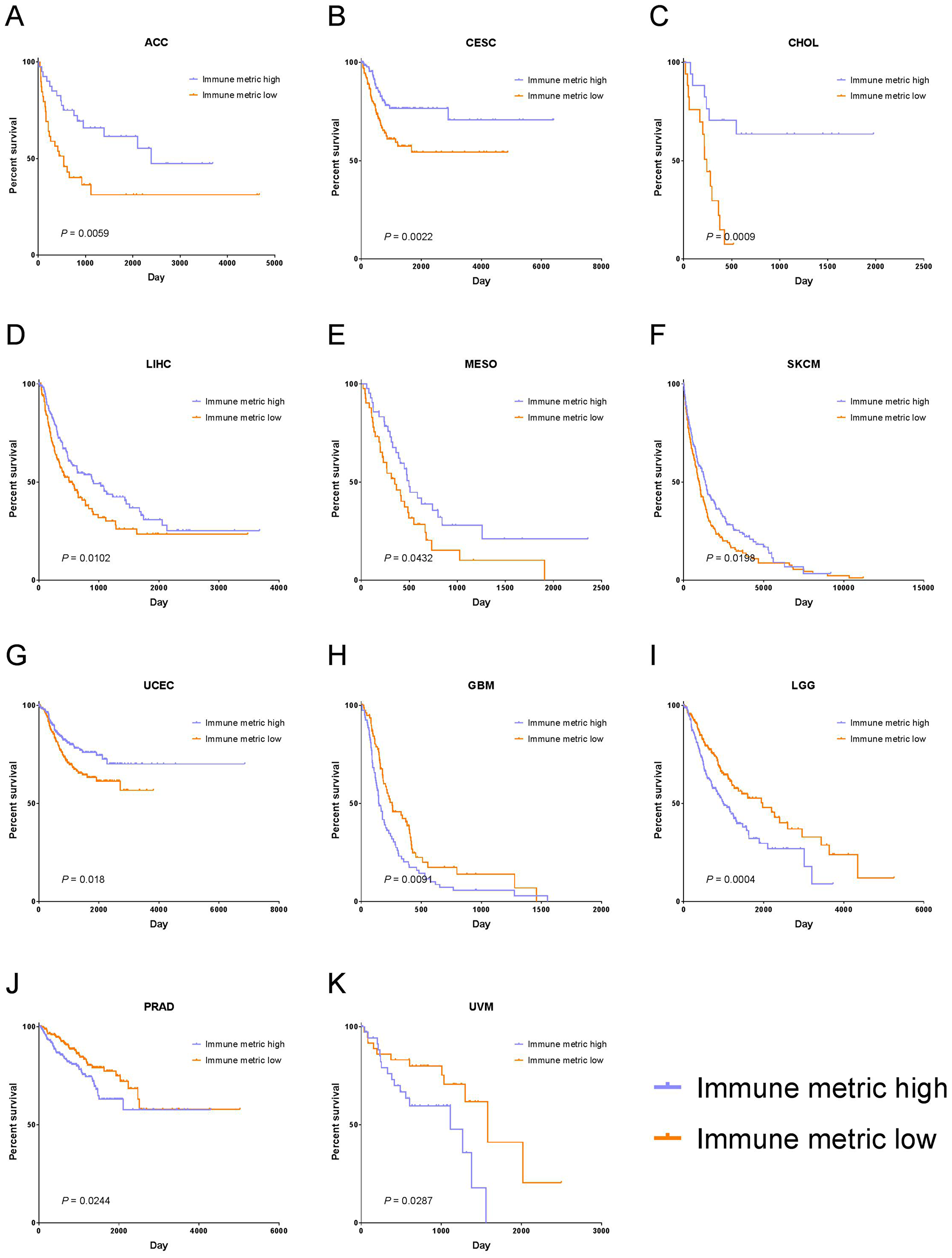 Tumor types with significant correlation of tumor immune response with PFI