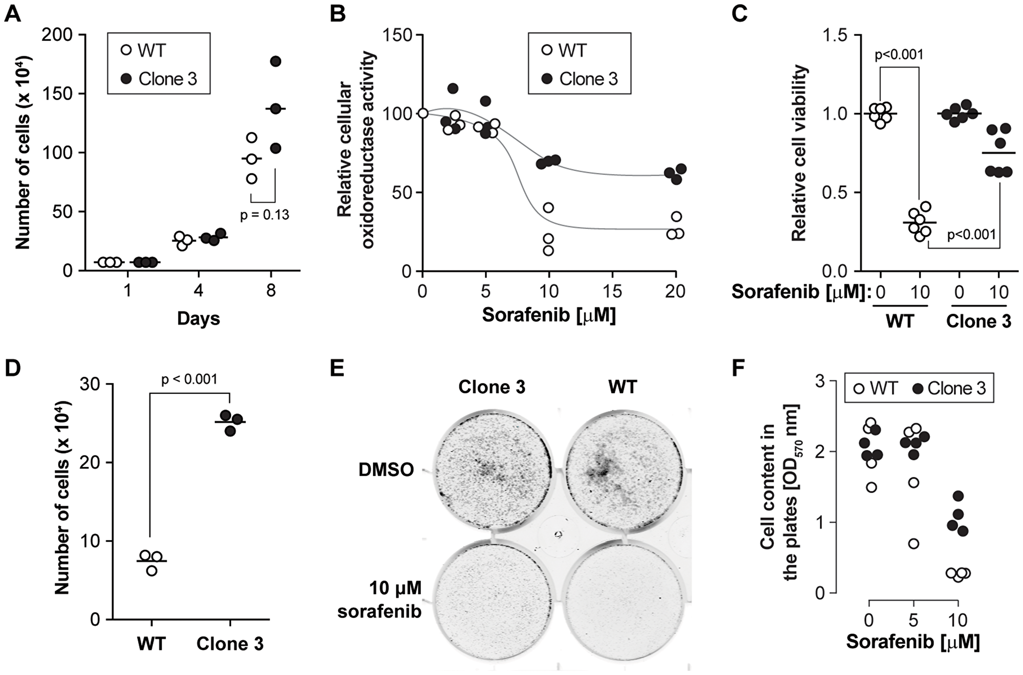 KEAP1 disruption decreases the sensitivity to sorafenib