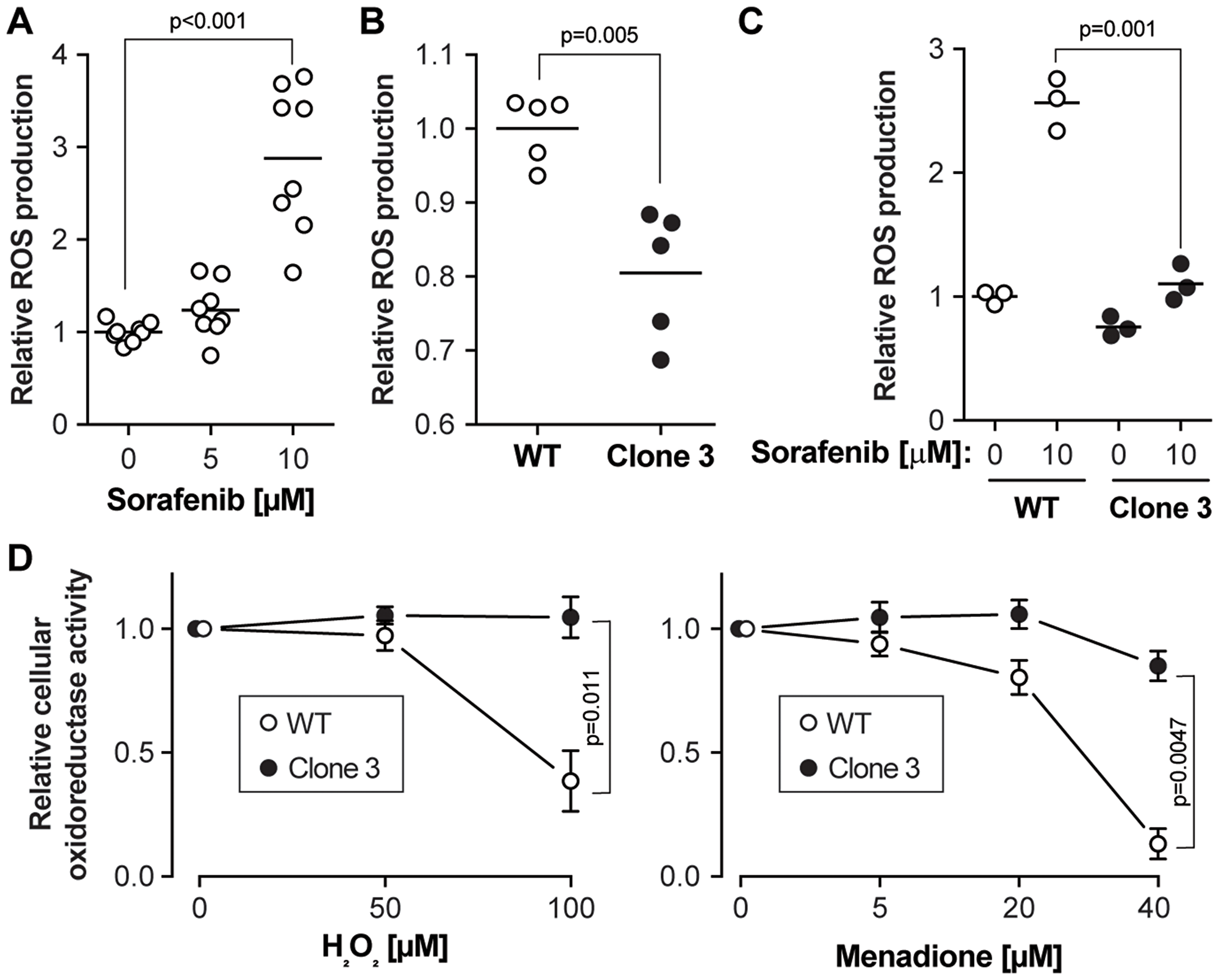 Sorafenib-induced ROS accumulation is reduced in KEAP1 disrupted cells
