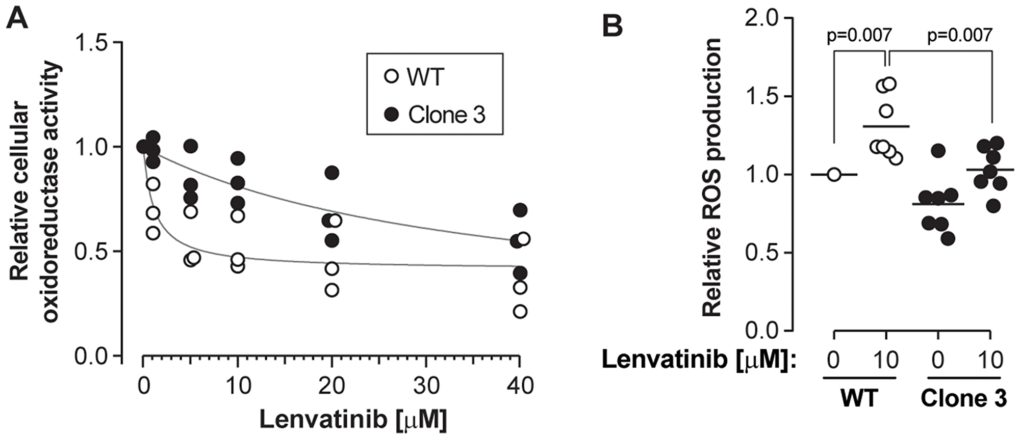 KEAP1 disruption confers resistance to lenvatinib
