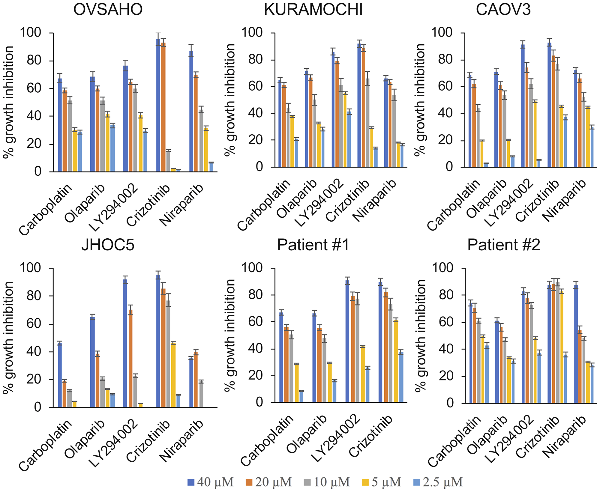 Cytotoxic and growth inhibitory effects of single agent treatments