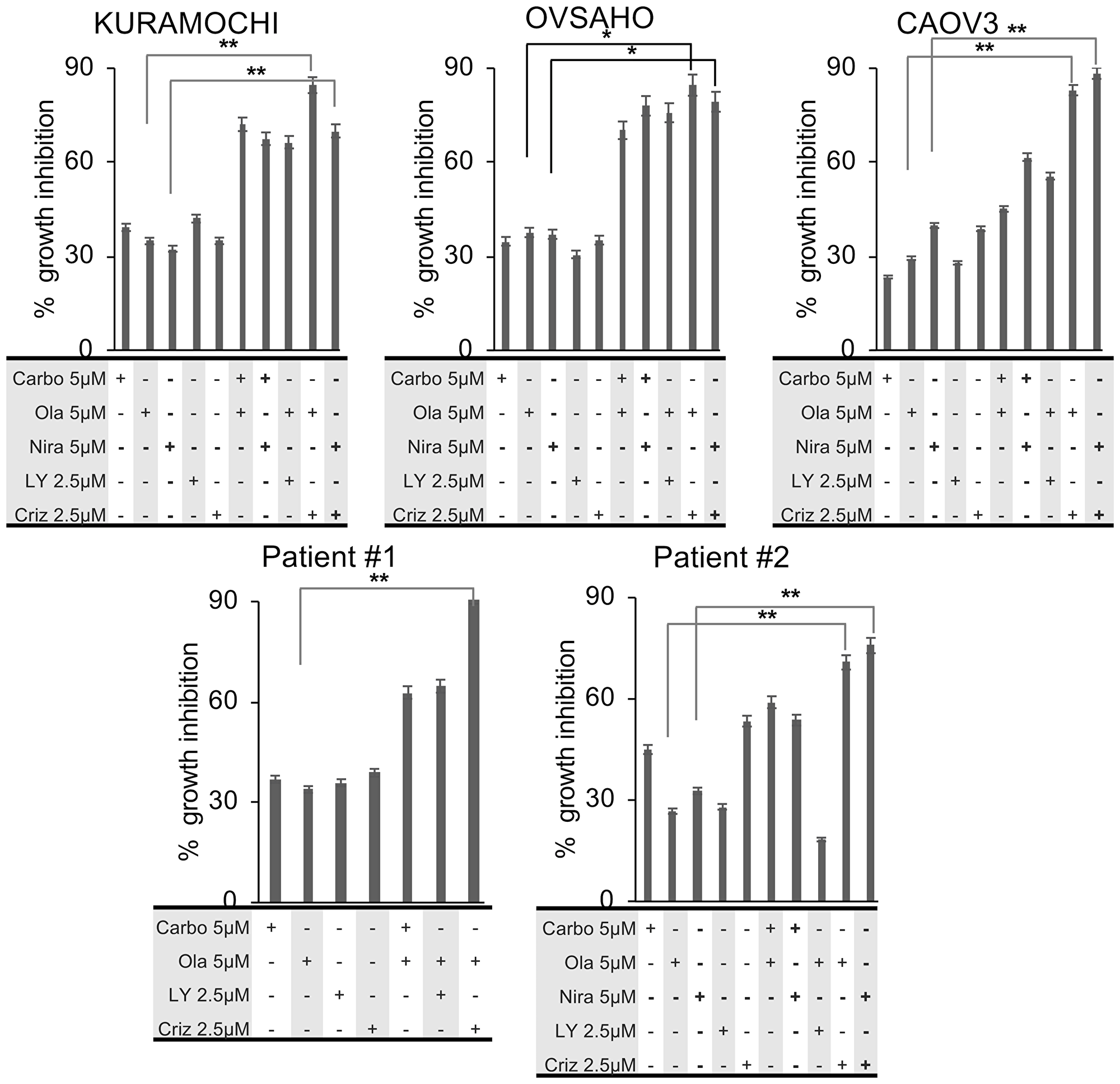 Growth inhibitory effects of sequential combination treatments