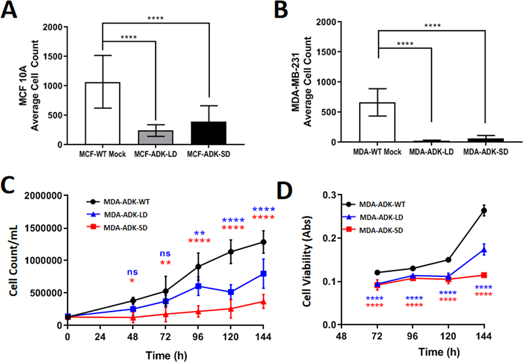 ADK manipulations in breast cancer cells and its effect on growth and viability