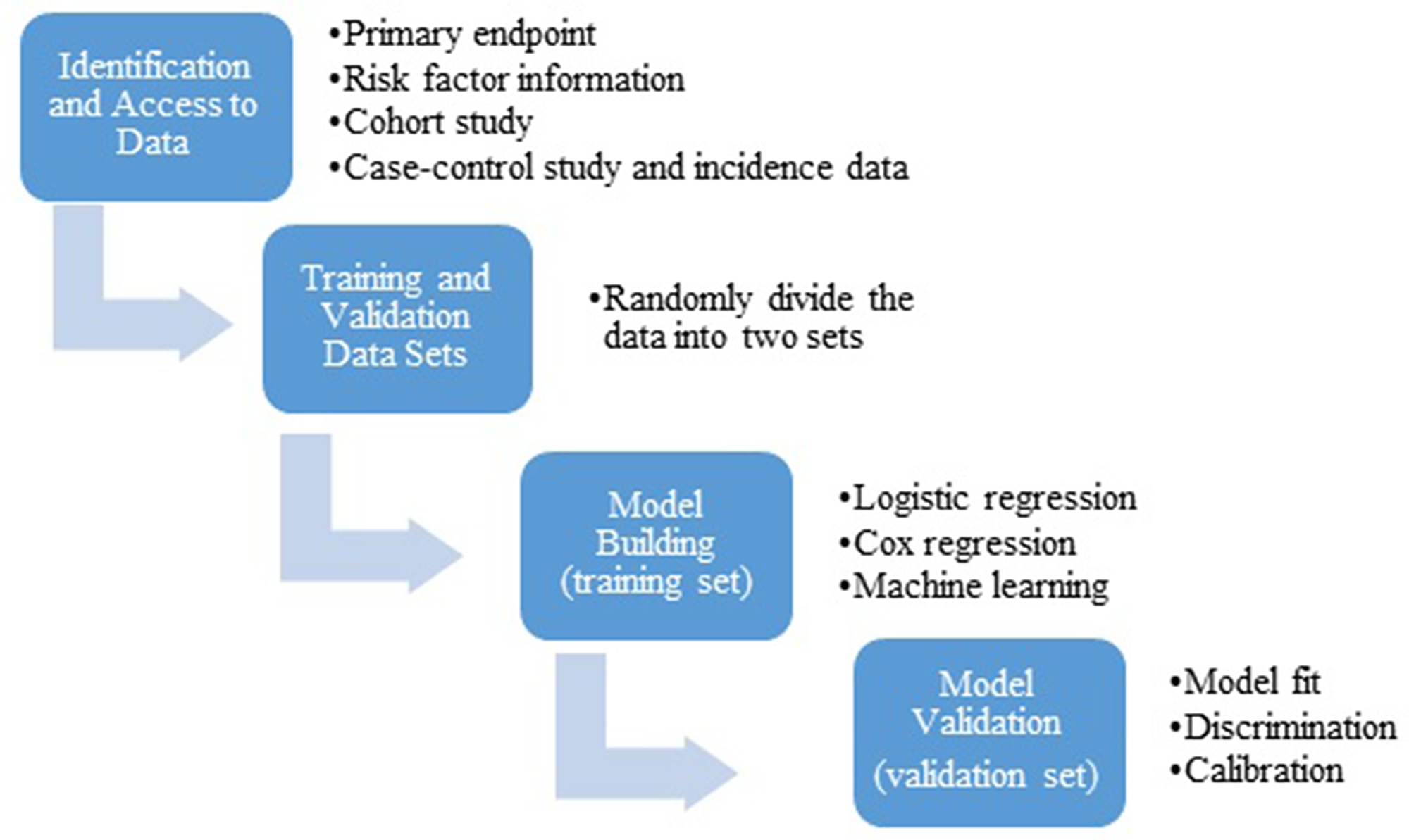 General statistical workflow for development and validation of a risk prediction model