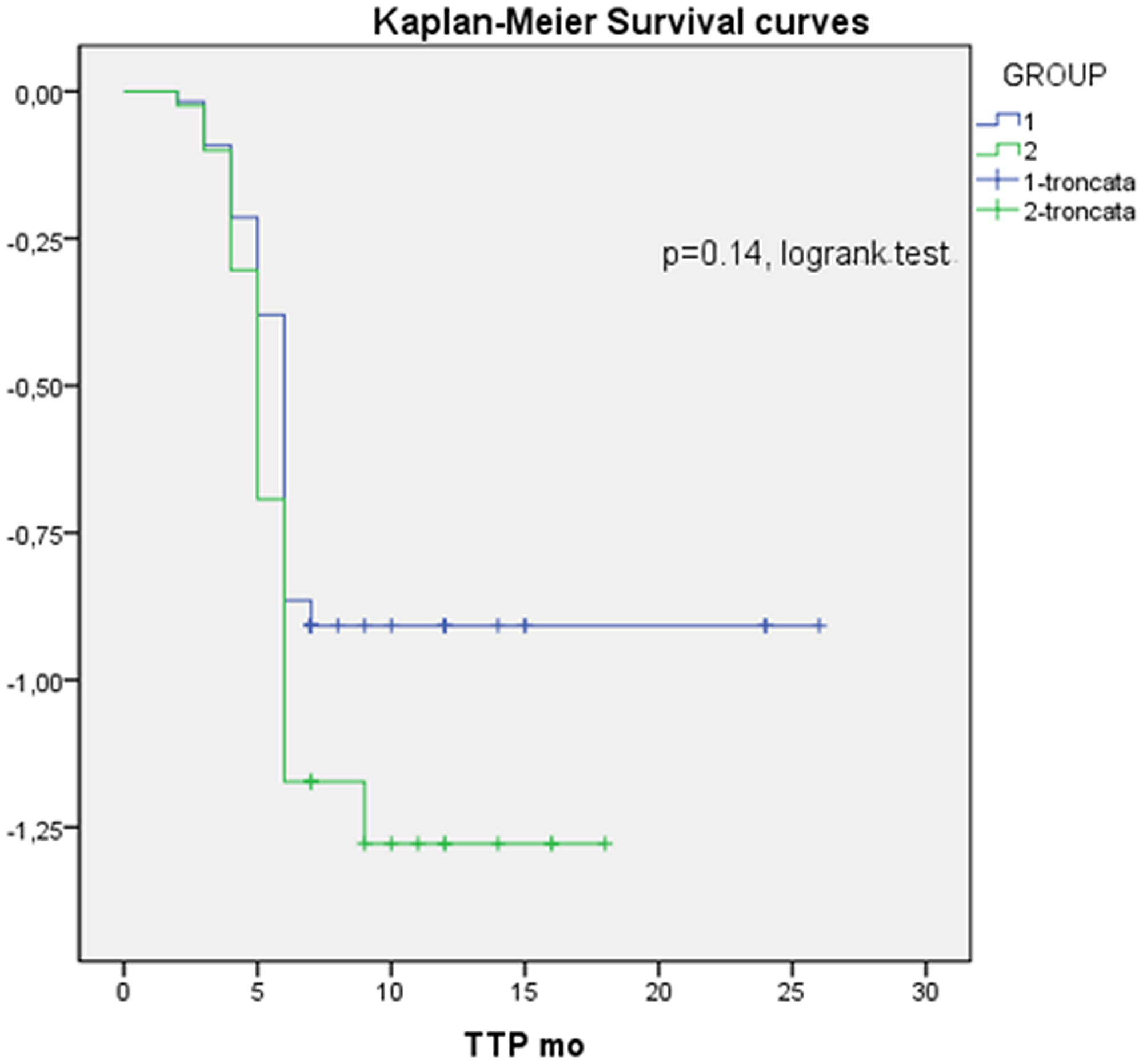 Kaplan-Meier survival curve; HR: 1.3. 95% CI: 0-8-2.2, Group 1: without bone metastases; Group 2: with bone metastases