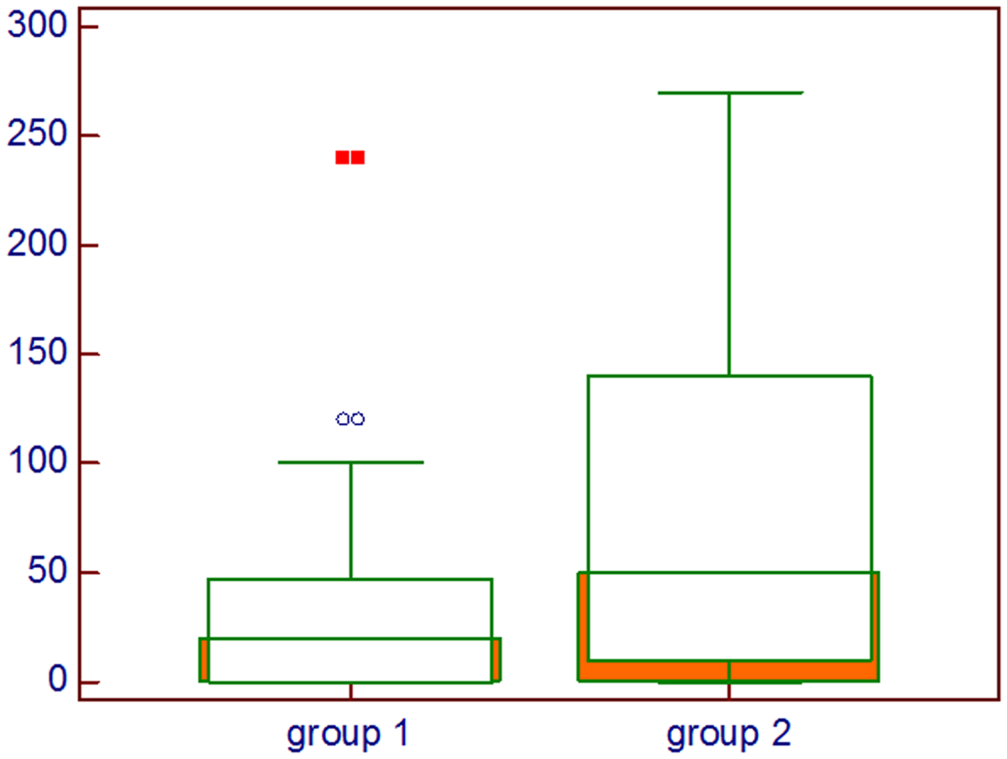 Comparison about HIF-1α intensity multiplied by percentage of positive cells; Group 1: Lung cancer with visceral metastases, Group 2: Lung cancer with bone and visceral metastases, Mann–Whitney U test