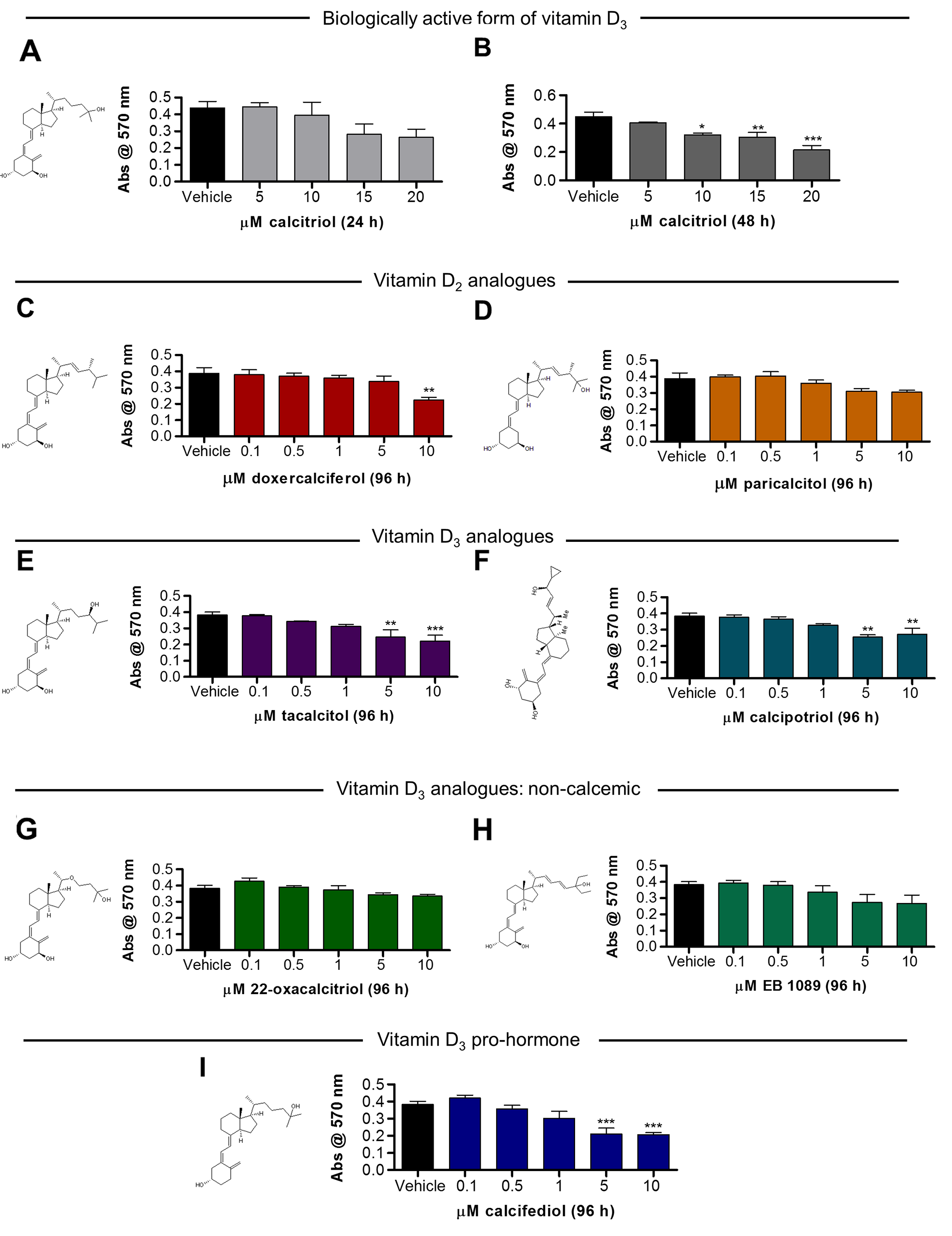 Vitamin D analogues attenuate ARPE-19 cell viability in a and concentration-dependent manner