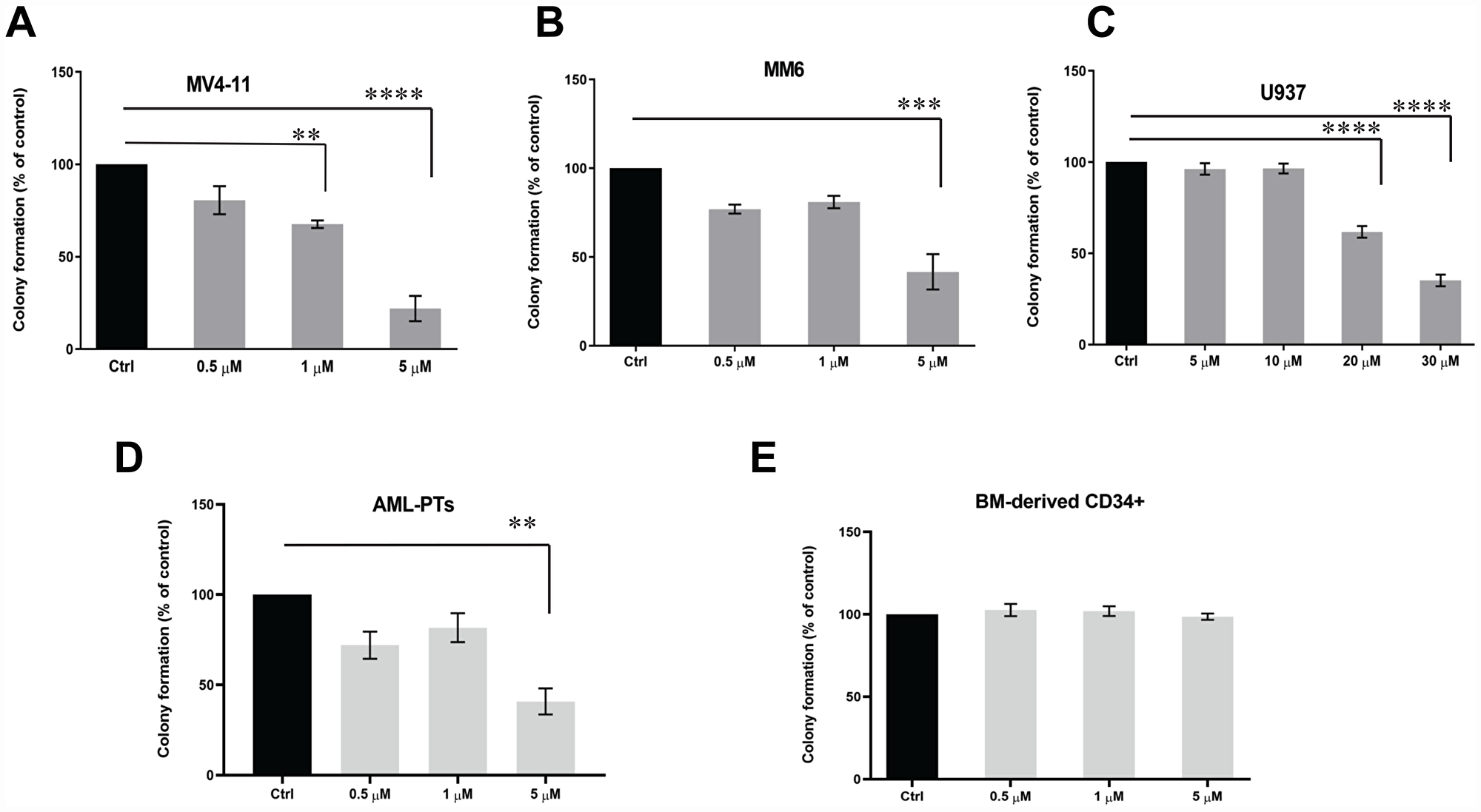 SEL201 exhibits suppressive effects on AML leukemic progenitors, but not on normal hematopoietic progenitors