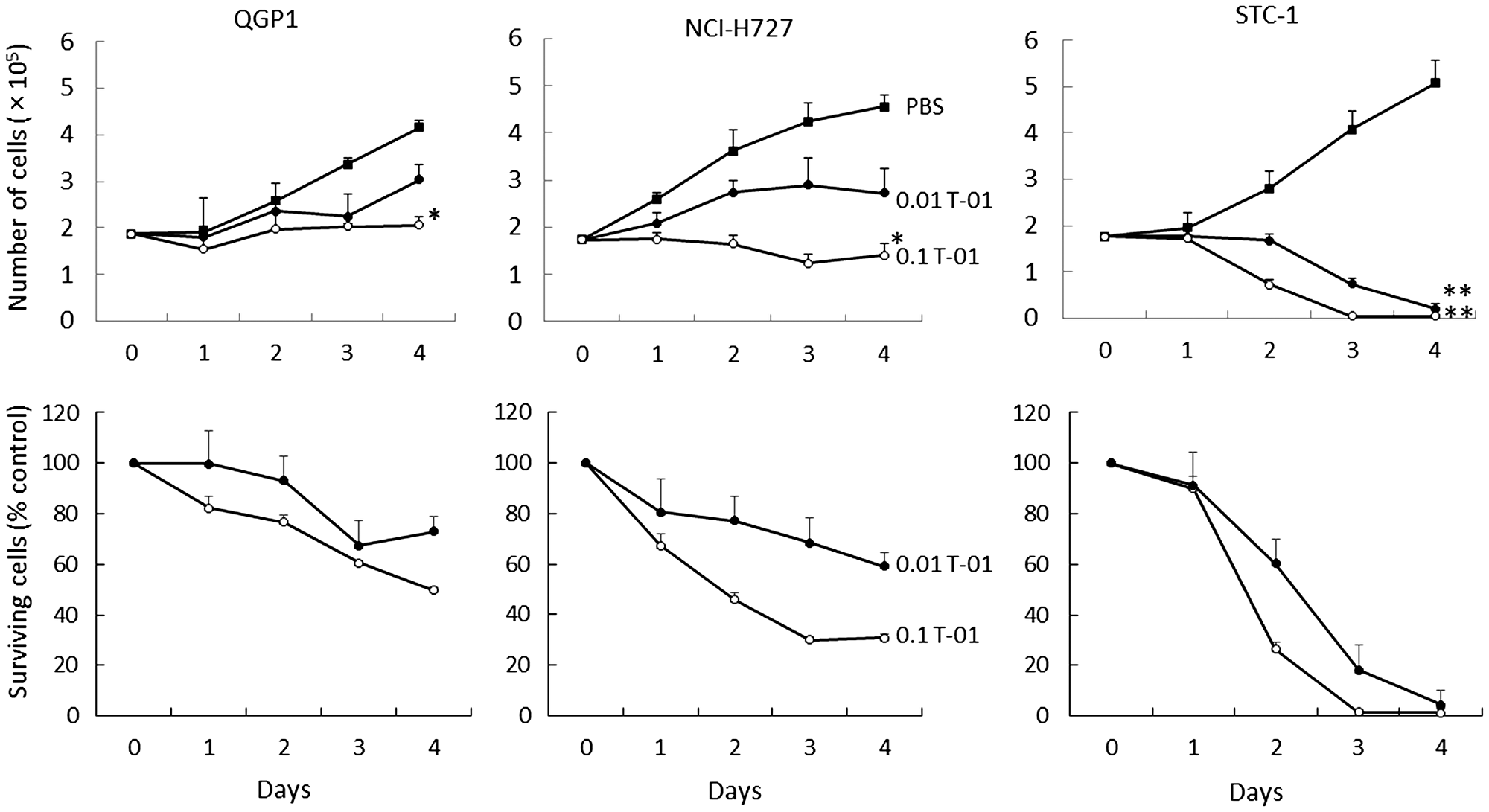 Cytotoxic activity of T-01 in vitro