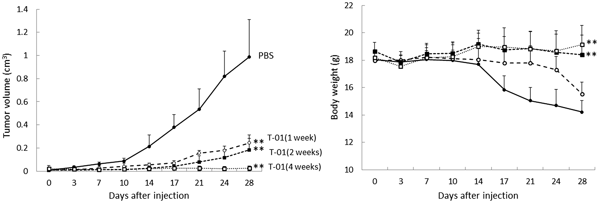 Antitumor effect of T-01 using various administration protocols in mice with subcutaneous tumors
