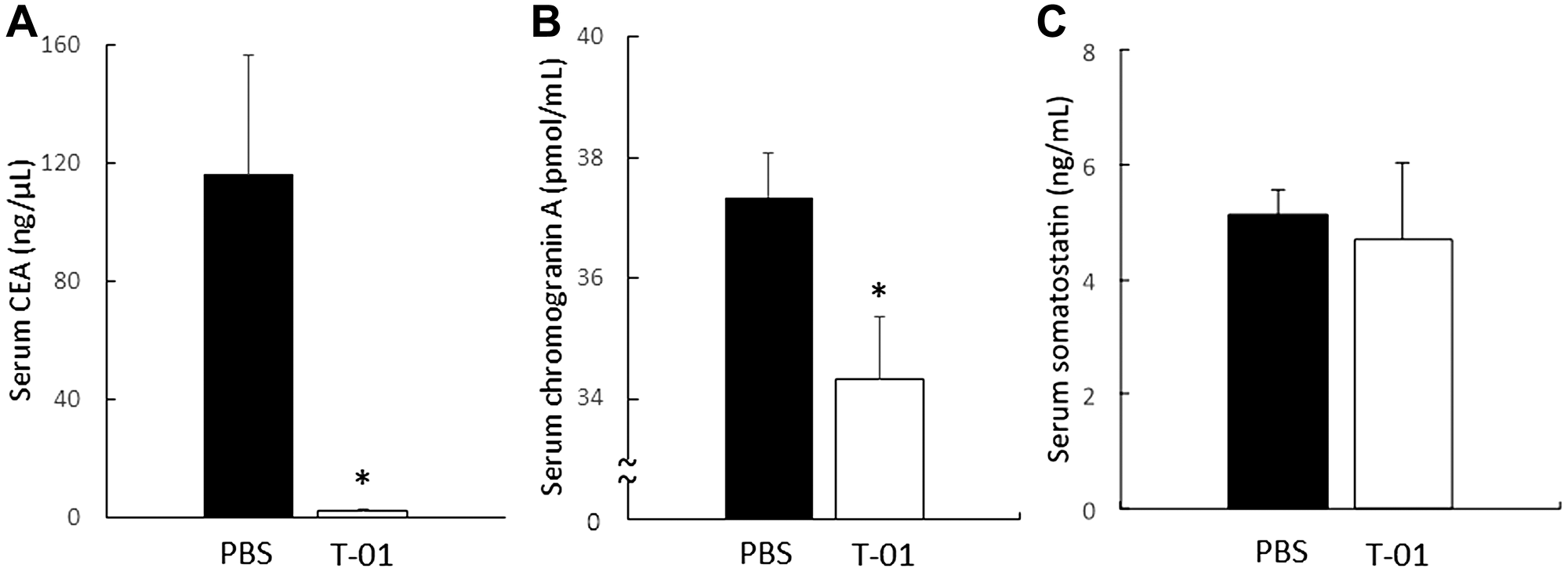 Serum CFA, chromogranin A and somatostatin in mice with subcutaneous tumors