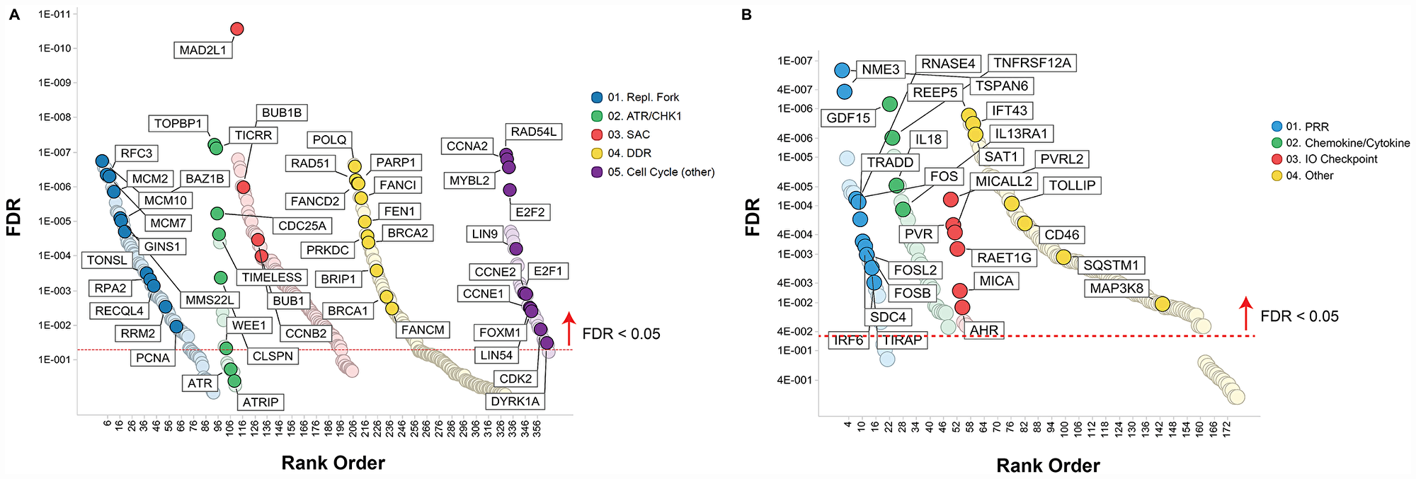 Pathways associated with prexasertib sensitivity (A) or resistance (B) across pan-cancer cell line panel. Association between gene expression from RNASeq data and drug response (geometric mean IC50) was calculated as described in the Materials and Methods section and plotted as a function of FDR (y-axis) and gene classification (x-axis) according to pathways and gene sets identified by GSEA.