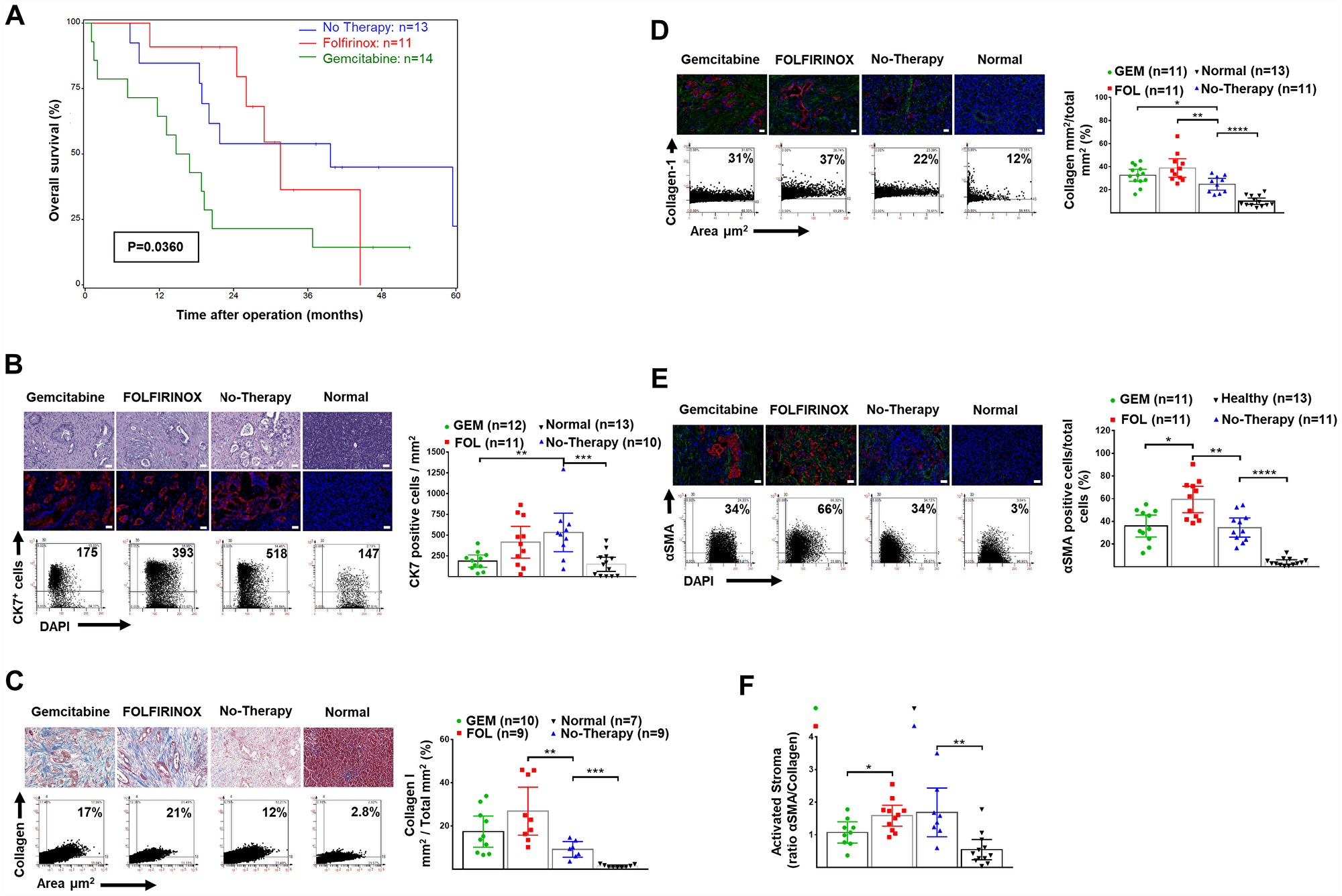 Overall survival and human pancreatic normal tissue and cancer stroma: H&E, CK7+ cells and expression of collagen-1 and αSMA