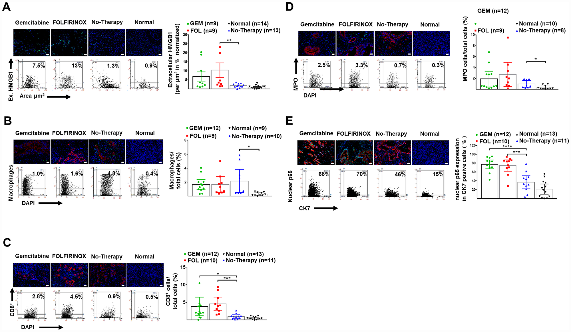 Enhanced Inflammation after neoadjuvant therapy