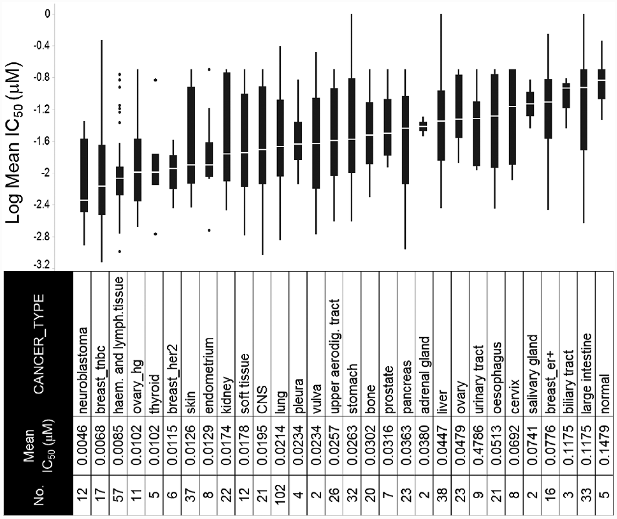 Response to prexasertib treatment across a pan-cancer cell line panel