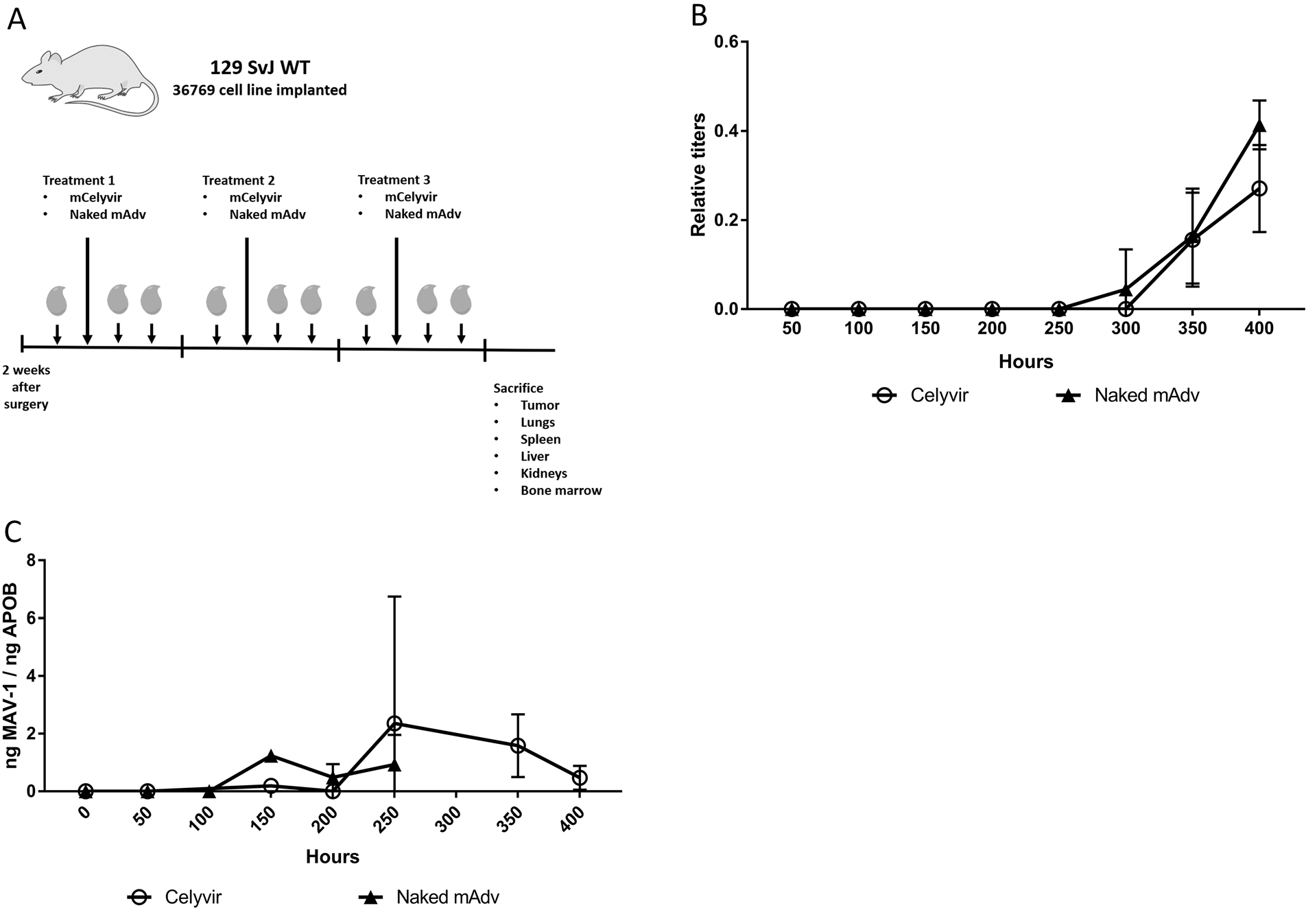 Kinetic of circulating anti-adenovirus antibodies and viral particles following repeated infusions of mCelyvir