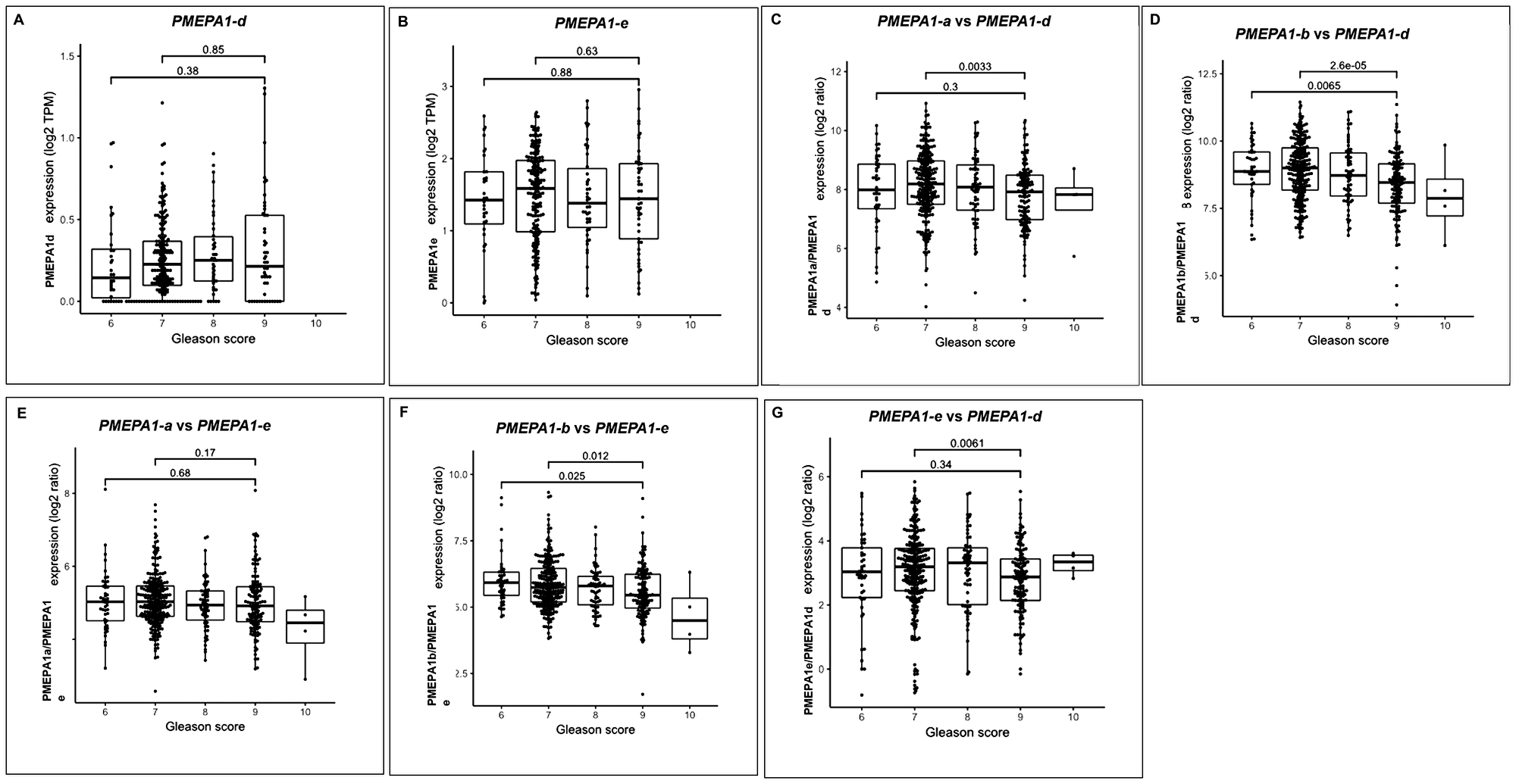 PMEPA1 isoforms (d and e) collectively associated with increased Gleason score of prostate cancer