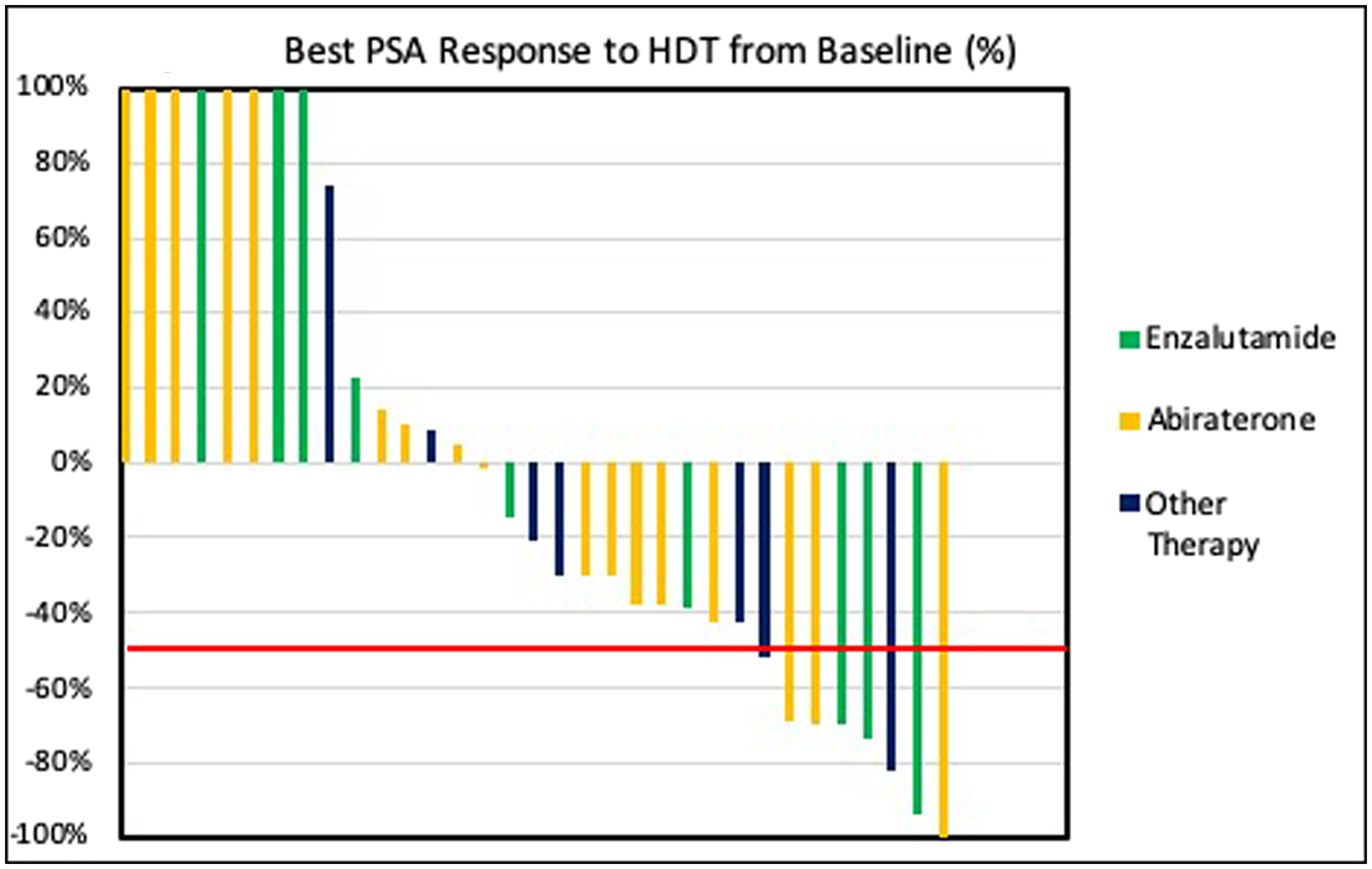 PSA waterfall plot of best PSA response in patients treated with HDT