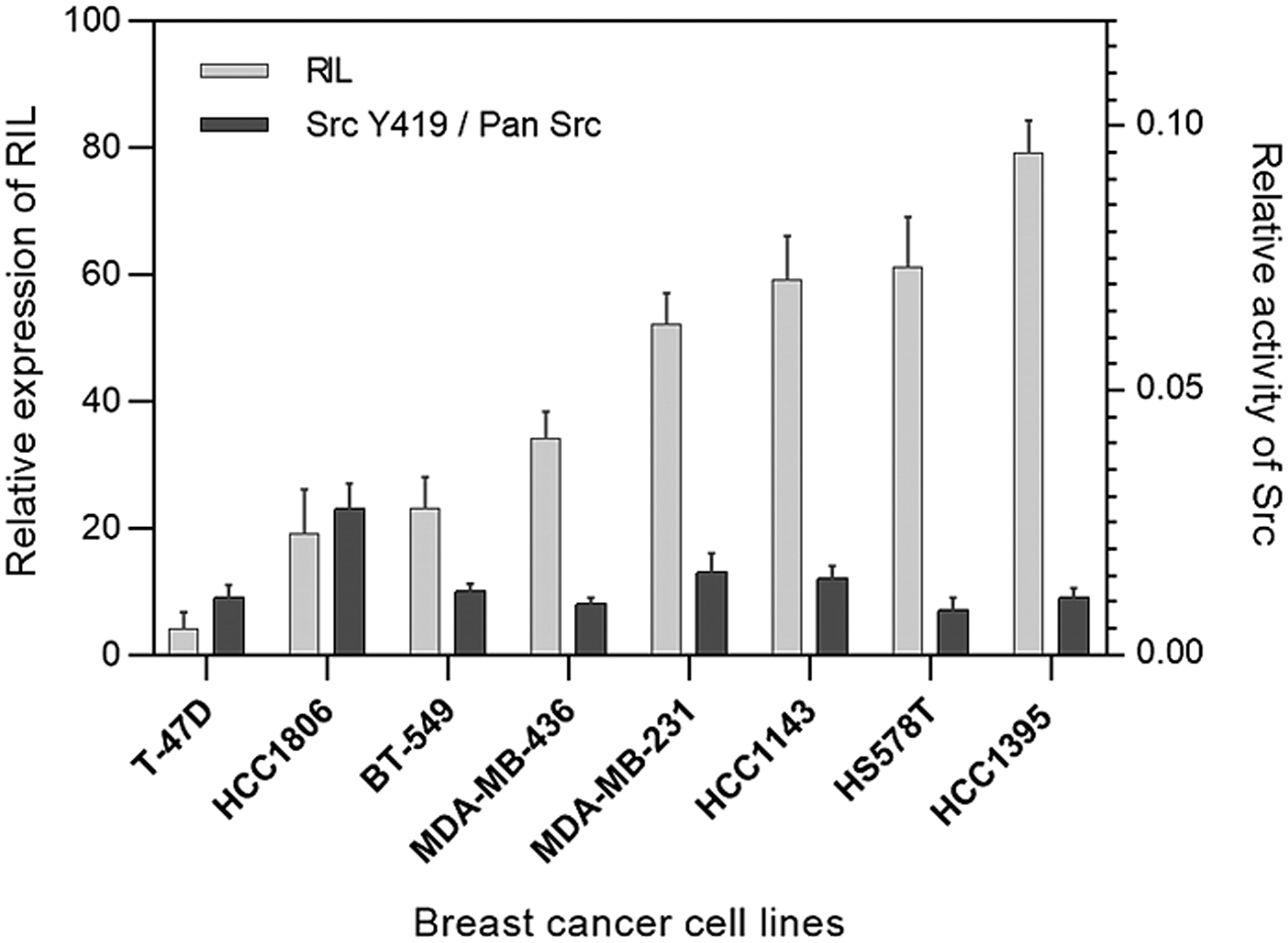 Expression of RIL compared to the activity of Src in breast cancer cell lines; the light bars correspond to the relative expression level of RIL determined by RT-PCR; the dark columns reflect the proportion of active Src (Y419) relative to total Src protein level in the corresponding cells; bars represent standard deviation of the mean