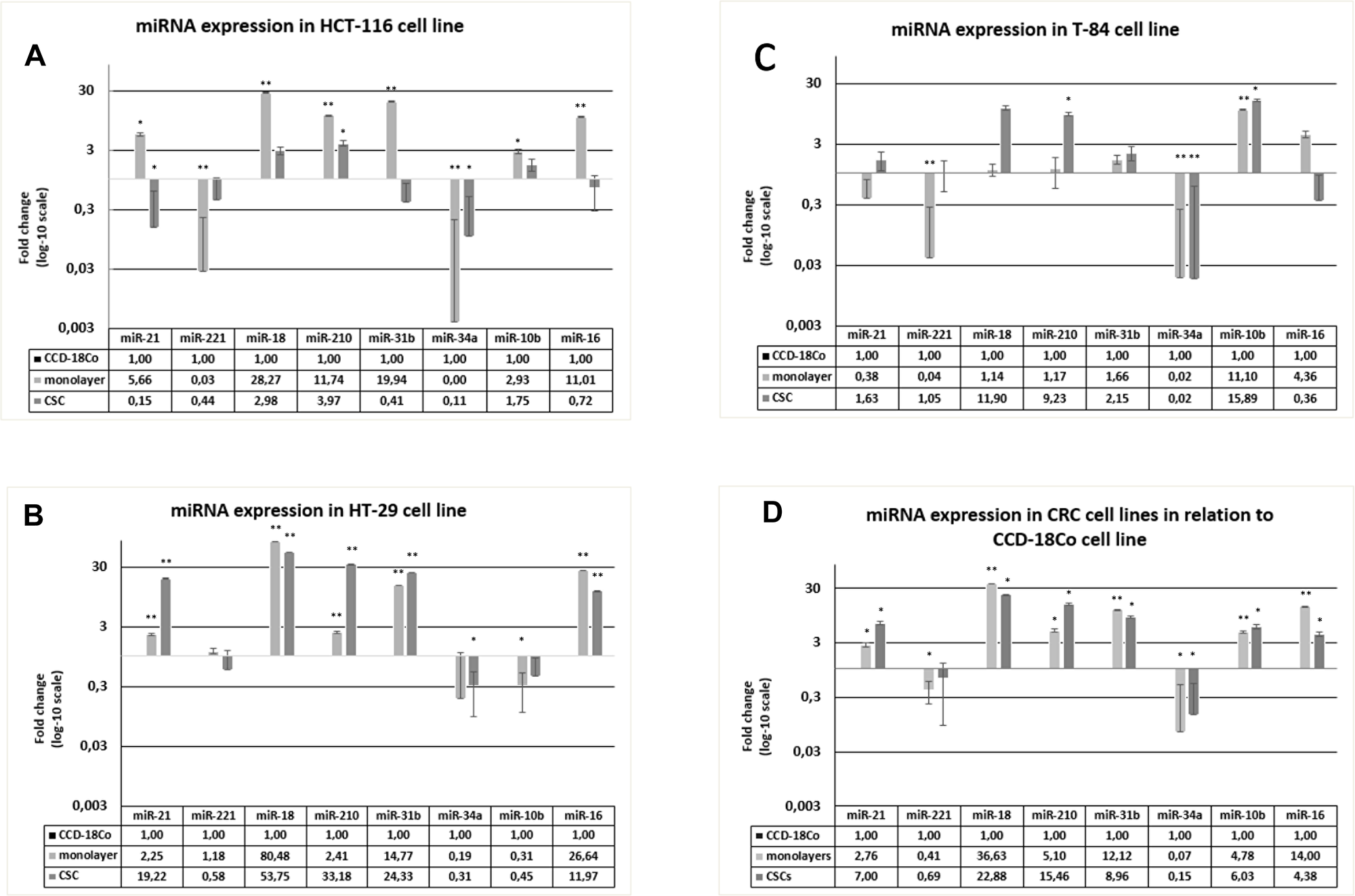 Expression of miRNAs in HCT-116, HT-29 and T-84 CSCs and monolayers, in relation to the expression in CCD-18Co cells