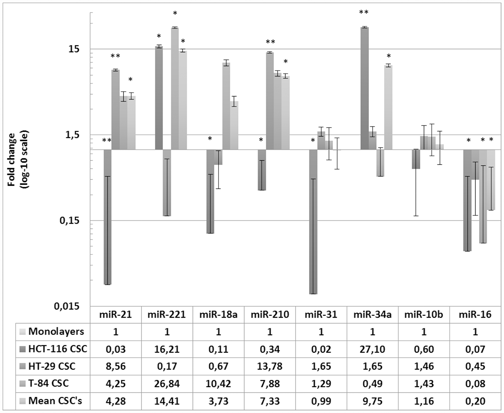 Expression of miRNAs in HCT-116, HT-29, T-84 CSCs in relation to the expression in respective monolayers
