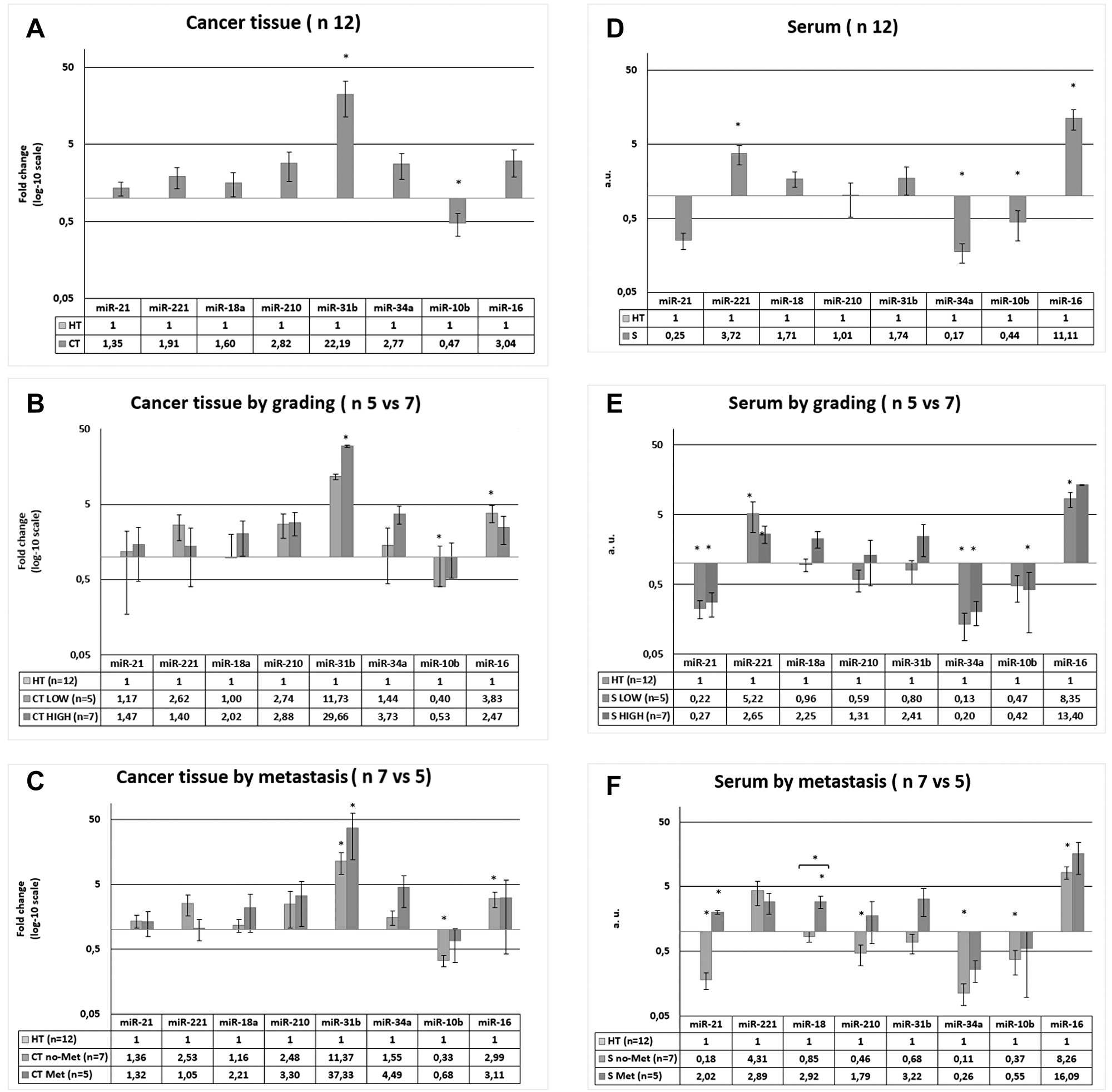 Expression of miRNAs in cancer tissue (CT) and serum (S) of CRC patients