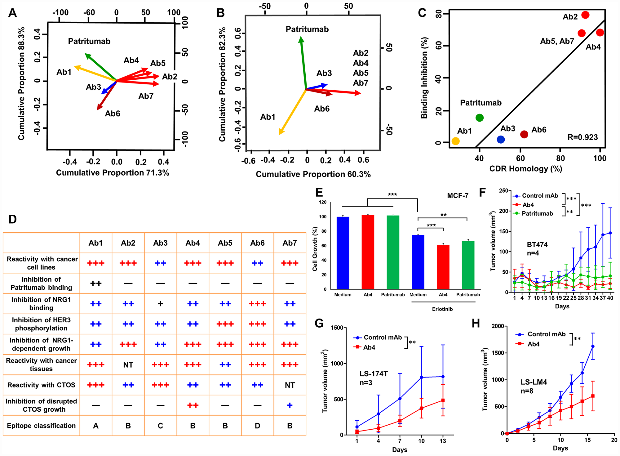 Classification of anti-HER3 mAbs, and in vivo anti-tumor effects of anti-HER3 mAb on colon cancer cells in nude mice