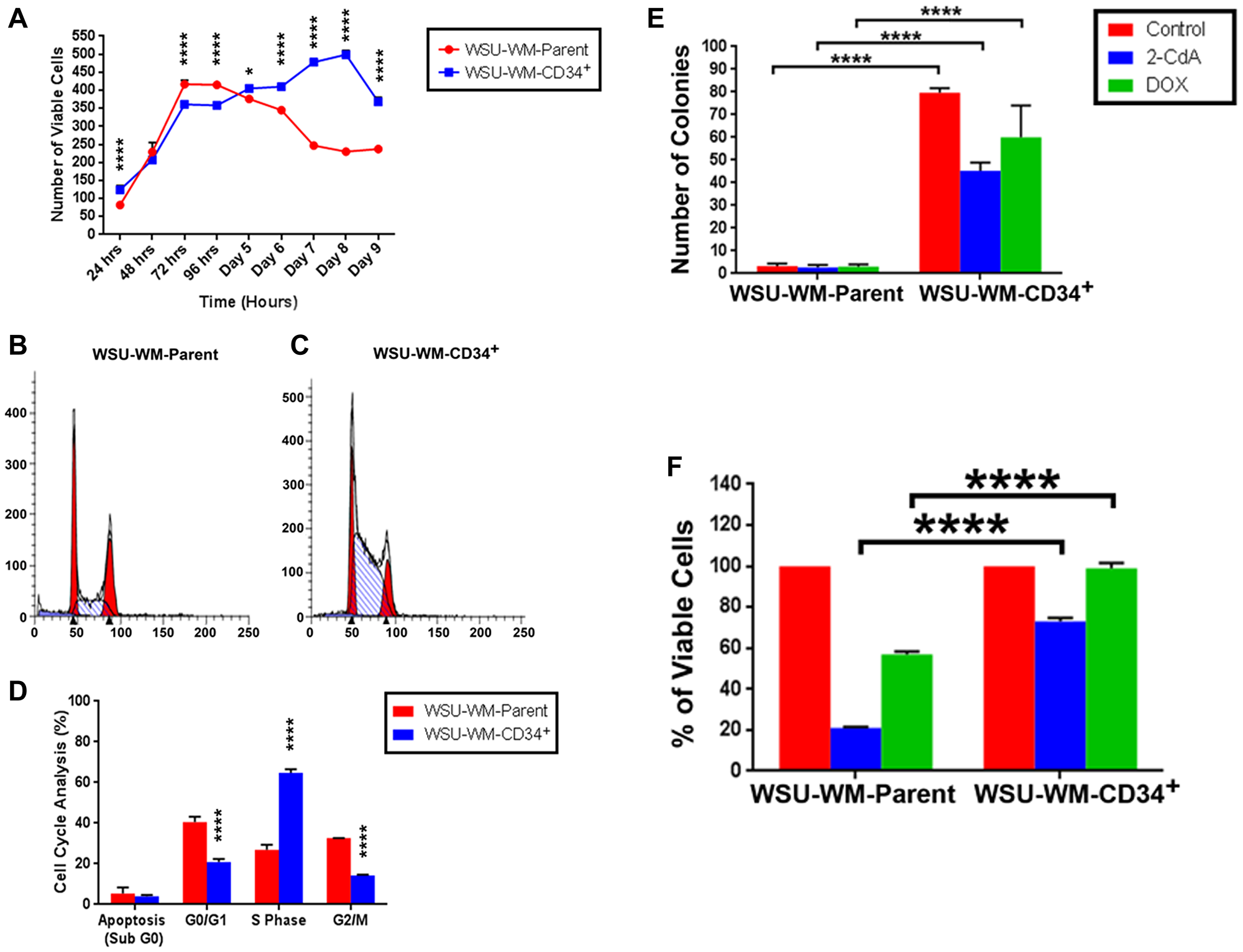Growth pattern, clonogenicity and chemotherapy resistance of WSU-WM cells
