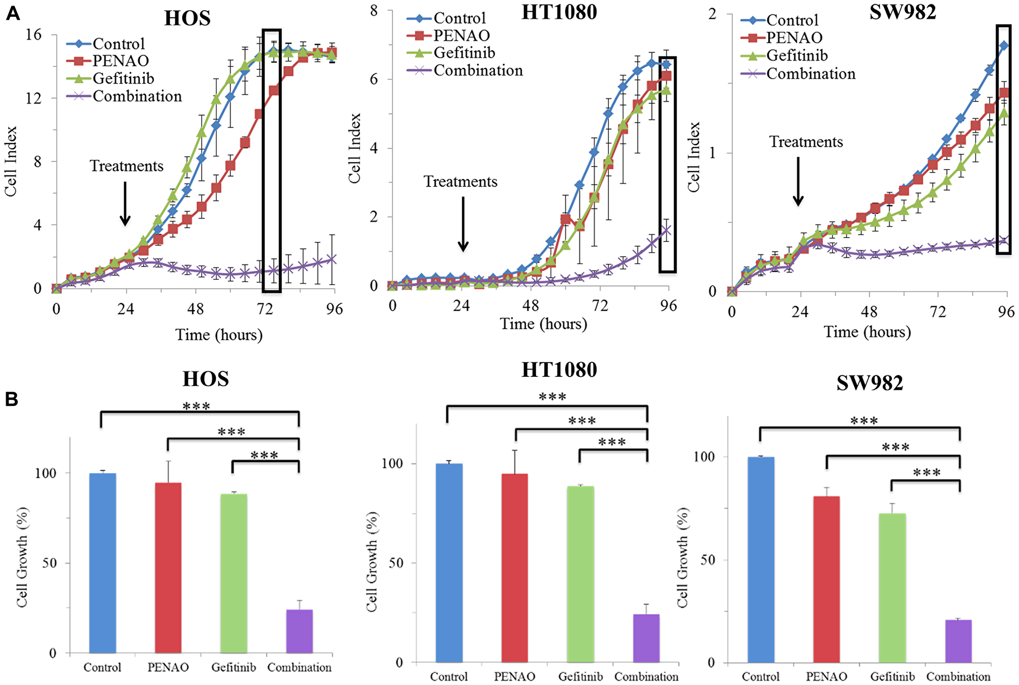 Real-time report of combination therapies significantly induced anti-proliferation in 3 sarcoma cell lines