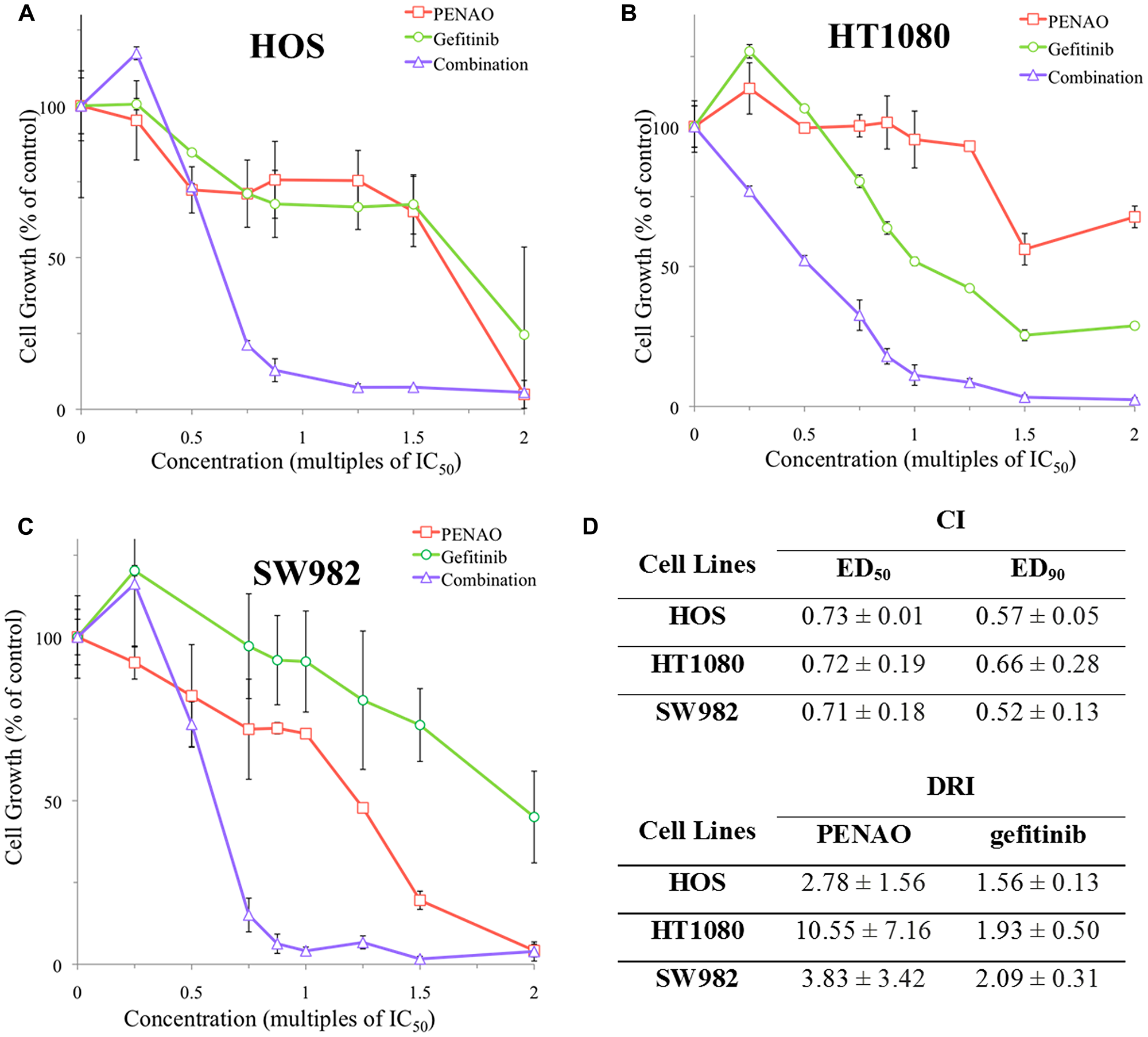 Endpoint analysis of combination treatments synergistically induced anti-proliferation in 3 sarcoma cell lines