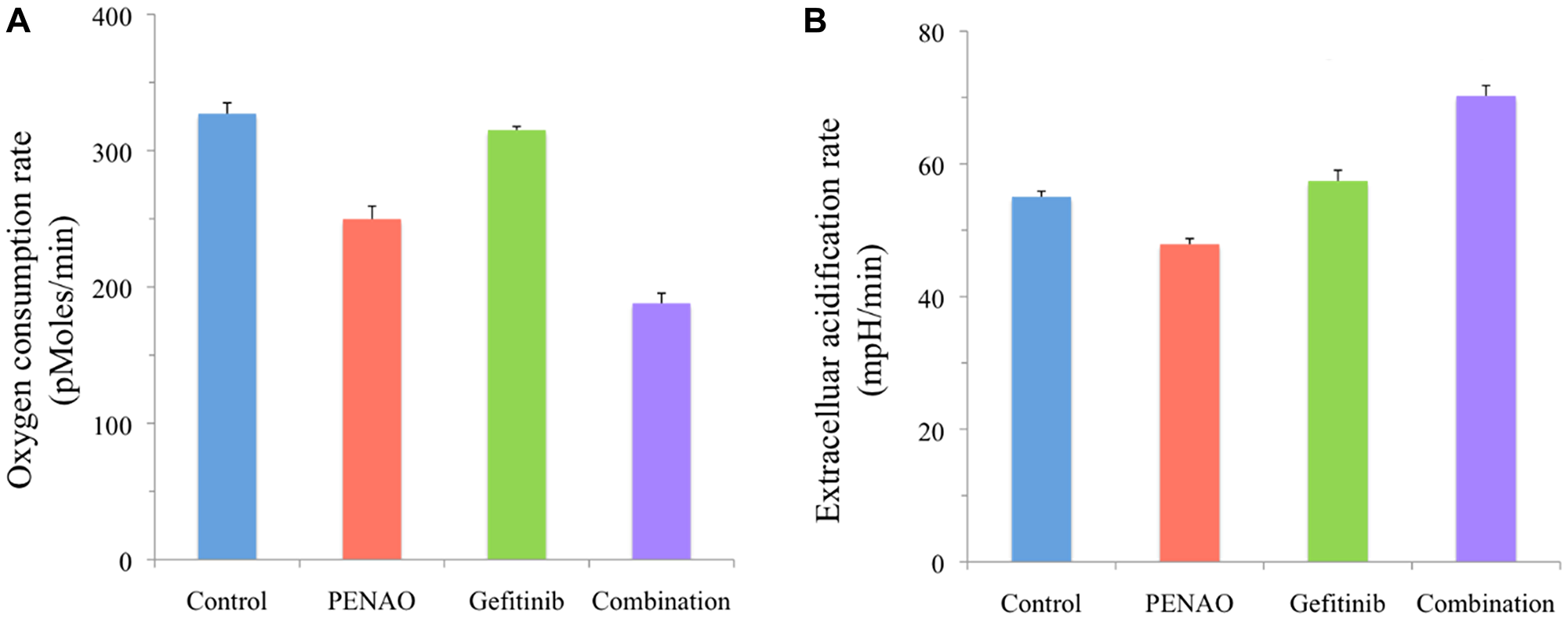 Combination treatment significantly affects HOS cell metabolism