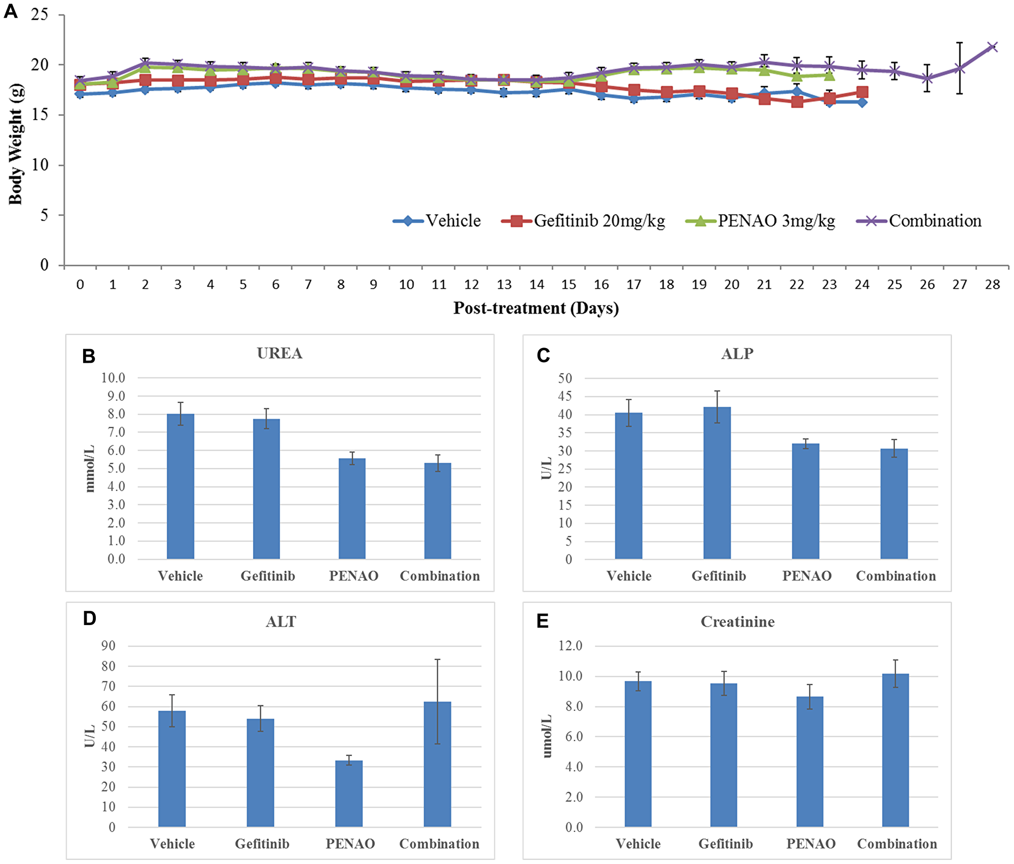 Gefitinib and PENAO alone and in combination were safe and well-tolerated by nude mice
