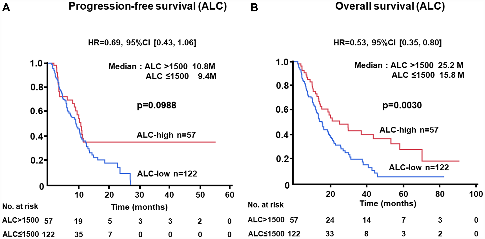 (A) Progression-free survival (PFS) and (B) overall survival (OS) of patients grouped by absolute lymphocyte count (ALC) > 1500 /mL or • 1500 /mL groups in the test cohort.
