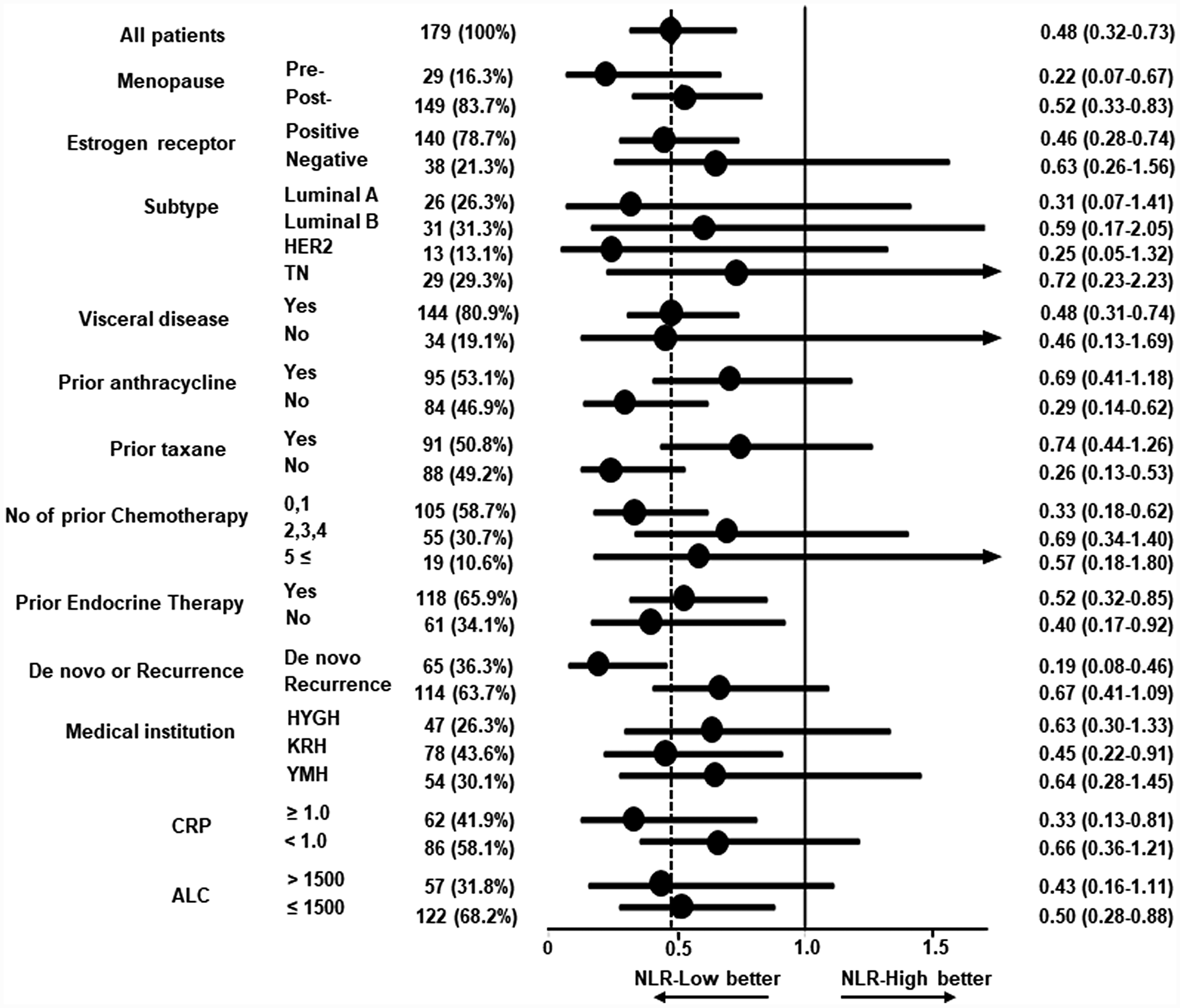 Forest plot for subgroup analysis of progression-free survival among patients treated with bevacizumab plus paclitaxel