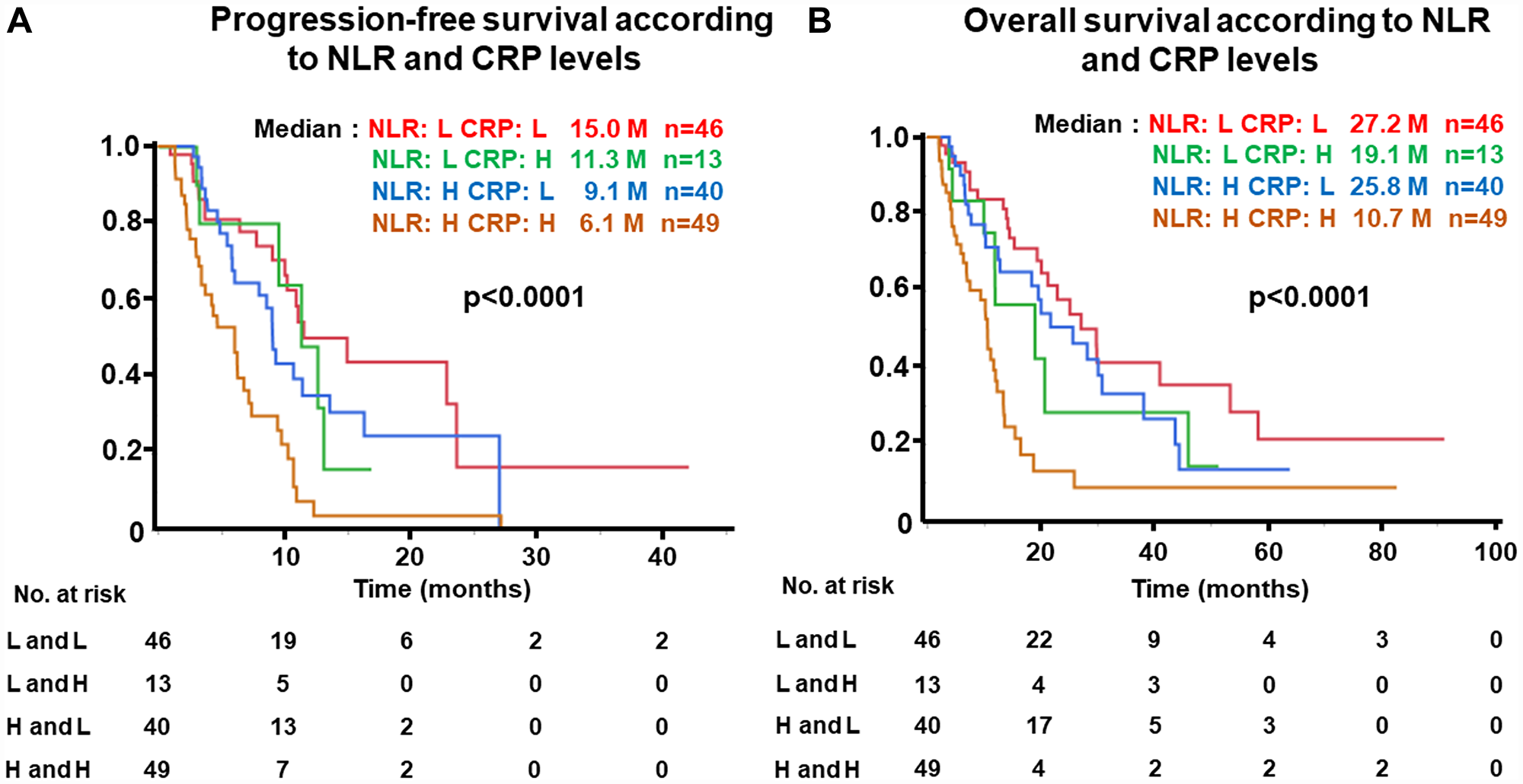 (A) Progression-free survival (PFS) and (B) Overall survival (OS) of patients grouped by neutrophil-to-lymphocyte ratio (NLR) and c-reactive protein (CRP) levels. NLR-high ³ 3, NLR-low, $!--ESC