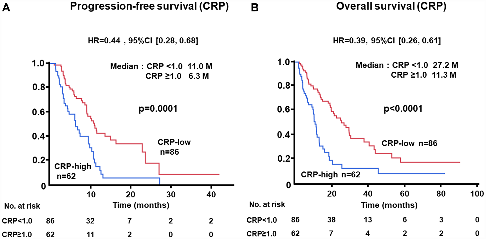 (A) Progression-free survival (PFS) and (B) overall survival (OS) of patients grouped by c-reactive protein (CRP) $!--ESC