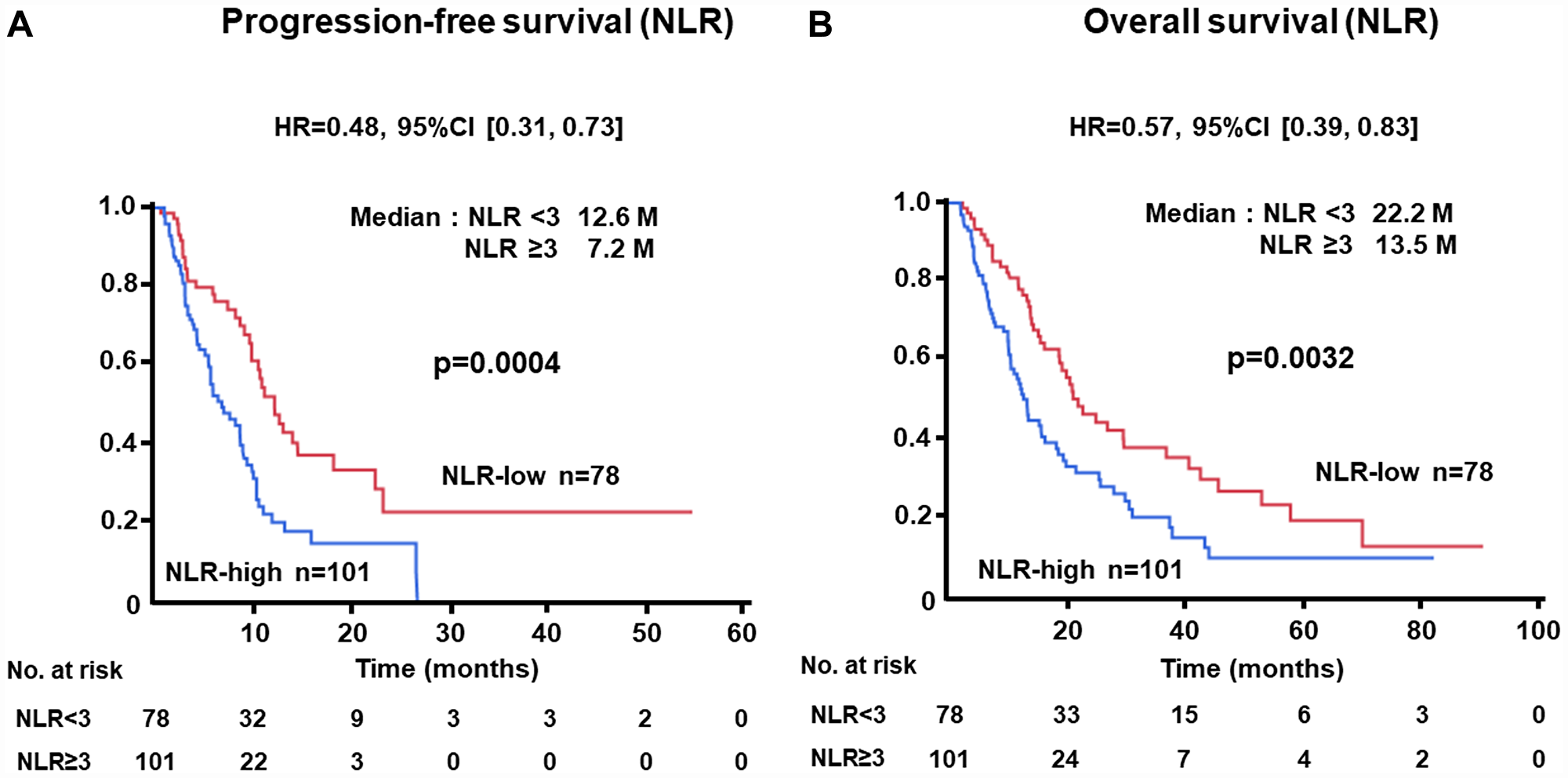 (A) Progression-free survival (PFS) and (B) overall survival (OS) of patients grouped by neutrophil-to-lymphocyte ratio (NLR) $!--ESC