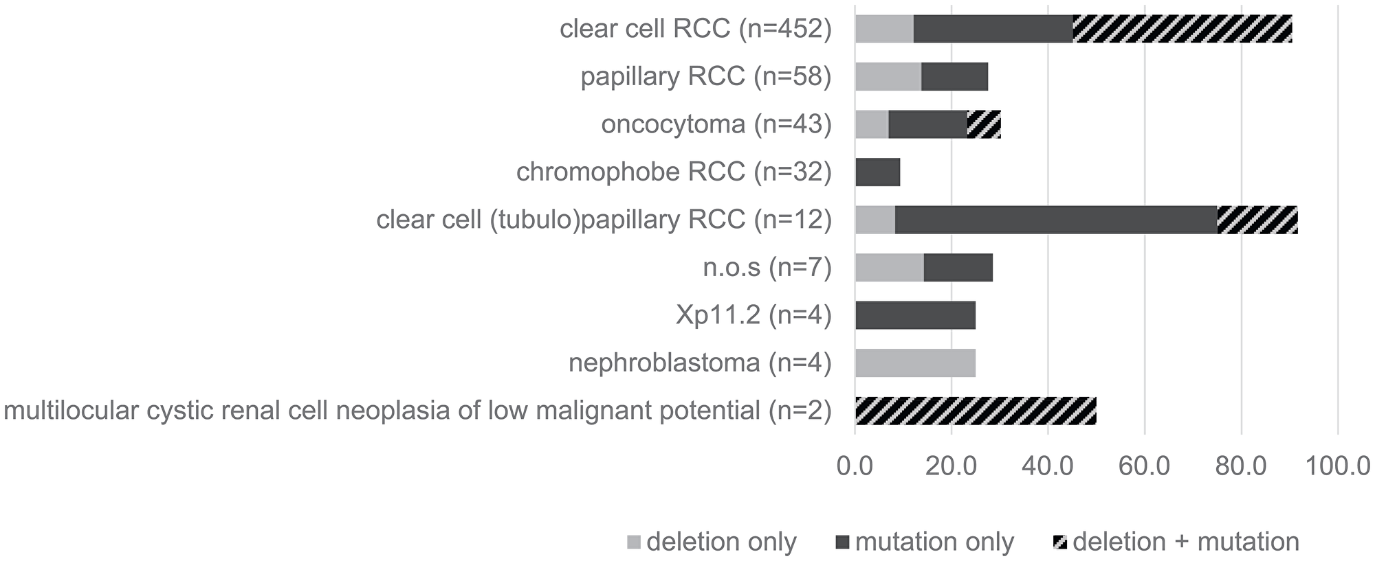 Type of VHL-alterations in different histologic subtypes of renal cell carcinomas (RCC)